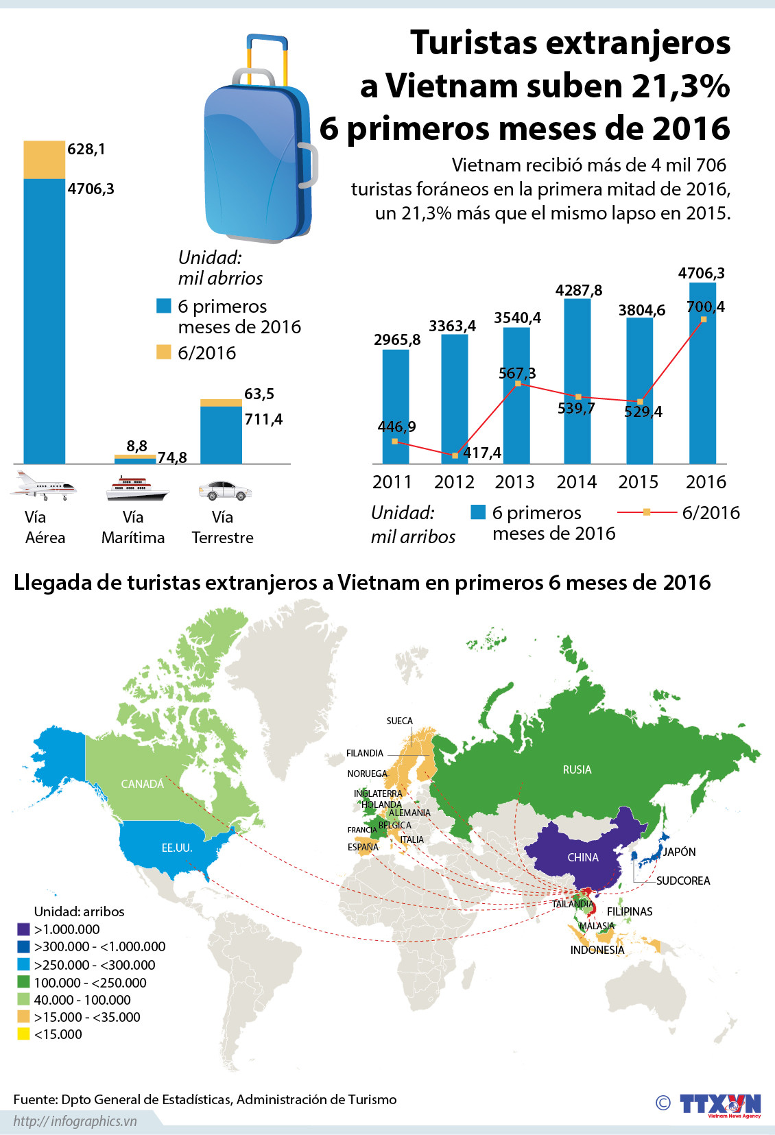 [Infografía] Llegada de turistas extranjeras a Vietnam en 6 primeros meses de 2016 ảnh 1