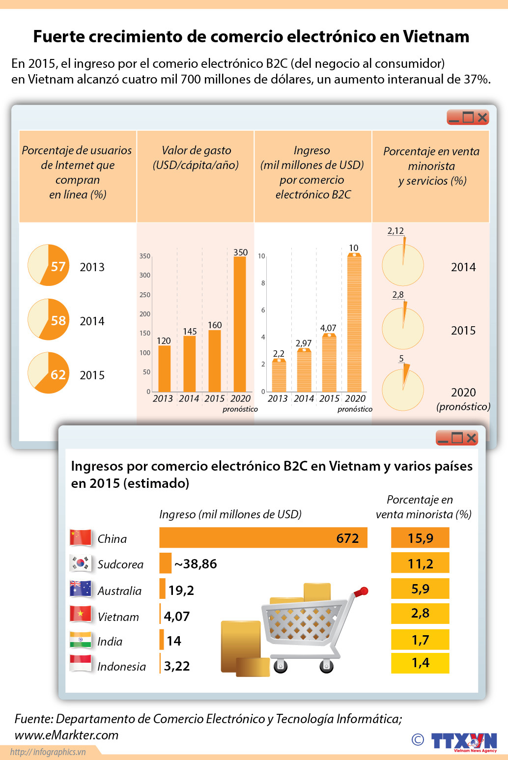 [Infografía] Fuerte crecimiento de comercio electrónico en Vietnam ảnh 1