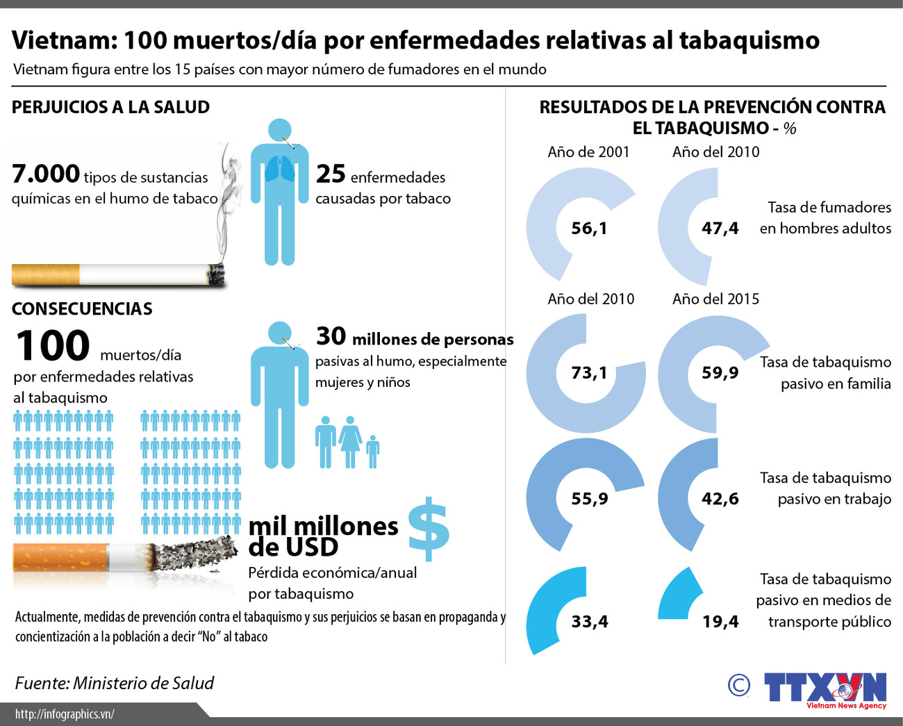[Infografía] Vietnam: 100 muertos al día por enfermedades relativas al tabaquismo ảnh 1