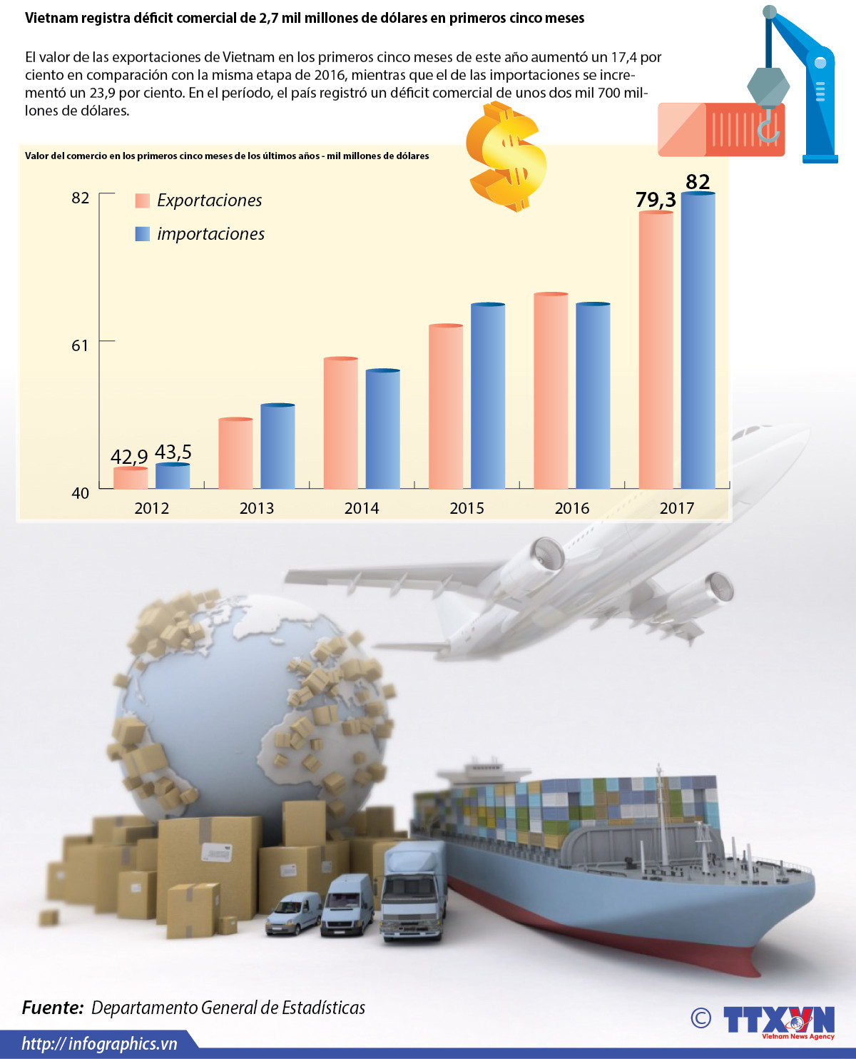 Vietnam registra déficit comercial de 2,7 mil millones de dólares en primeros cinco meses ảnh 1 Vietnam registra déficit comercial de 2,7 mil millones de dólares en primeros cinco meses ảnh 1