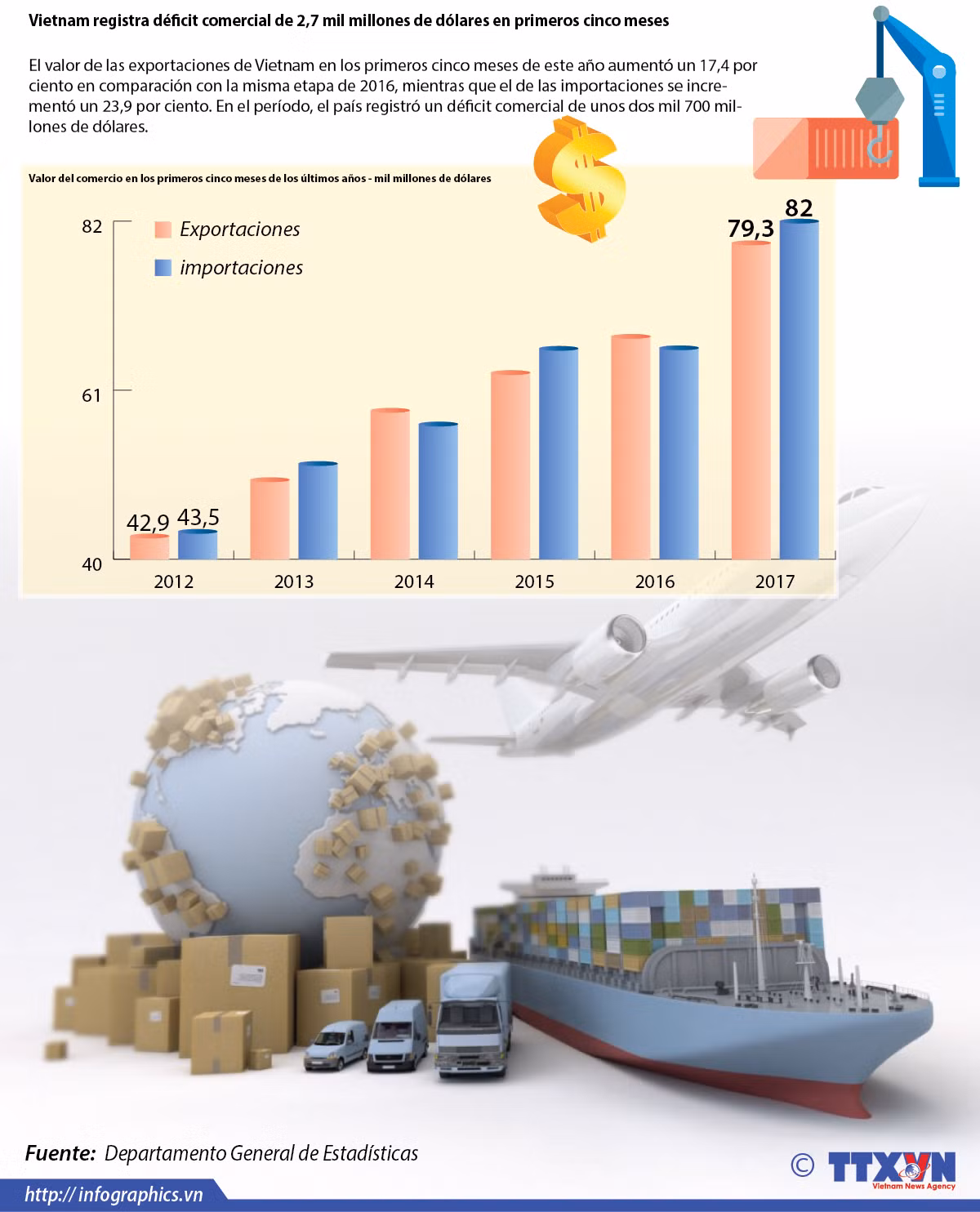 Vietnam registra déficit comercial de 2,7 mil millones de dólares en primeros cinco meses ảnh 1