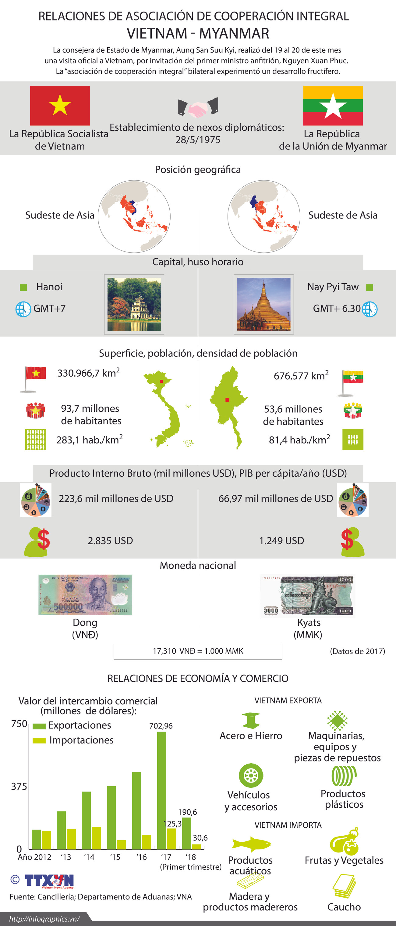 [Infografía] Relaciones de asociación de cooperación integral Vietnam-Myanmar ảnh 1