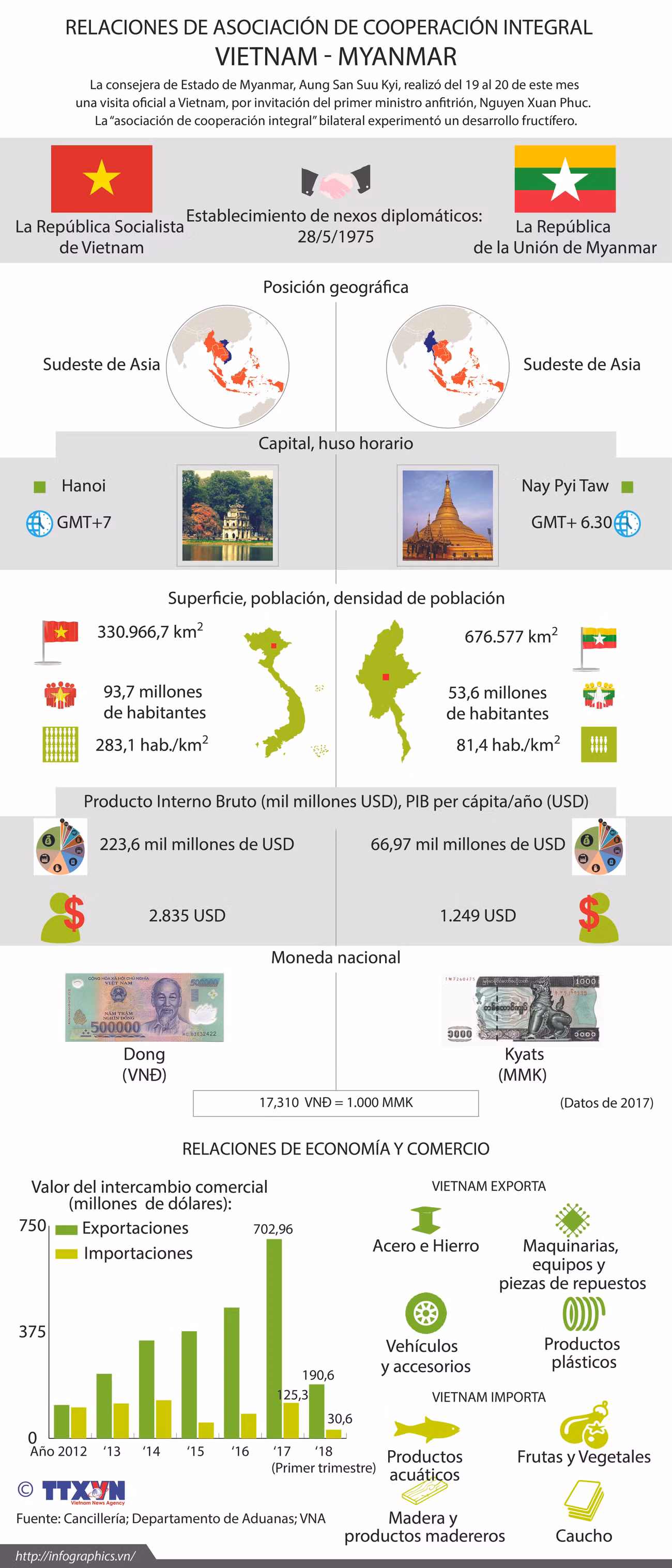 [Infografía] Relaciones de asociación de cooperación integral Vietnam-Myanmar ảnh 1