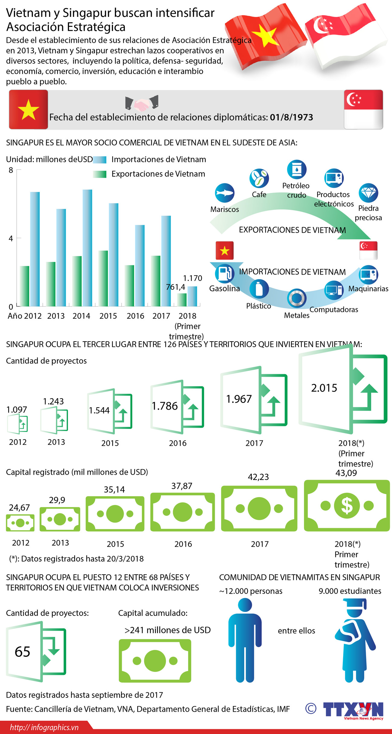 [Infografía] Vietnam y Singapur buscan intensificar Asociación Estratégica ảnh 1