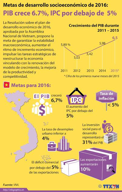 [Inforgrafía] Objetivos del desarrollo 2016 aprobados por la Asamblea Nacional ảnh 1