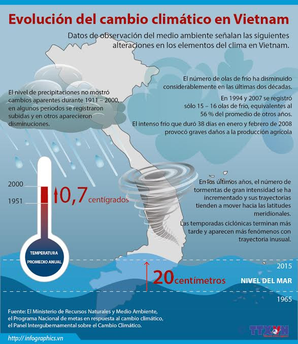 [Inforgráfico] Evolución del cambio climático en Vietnam ảnh 1