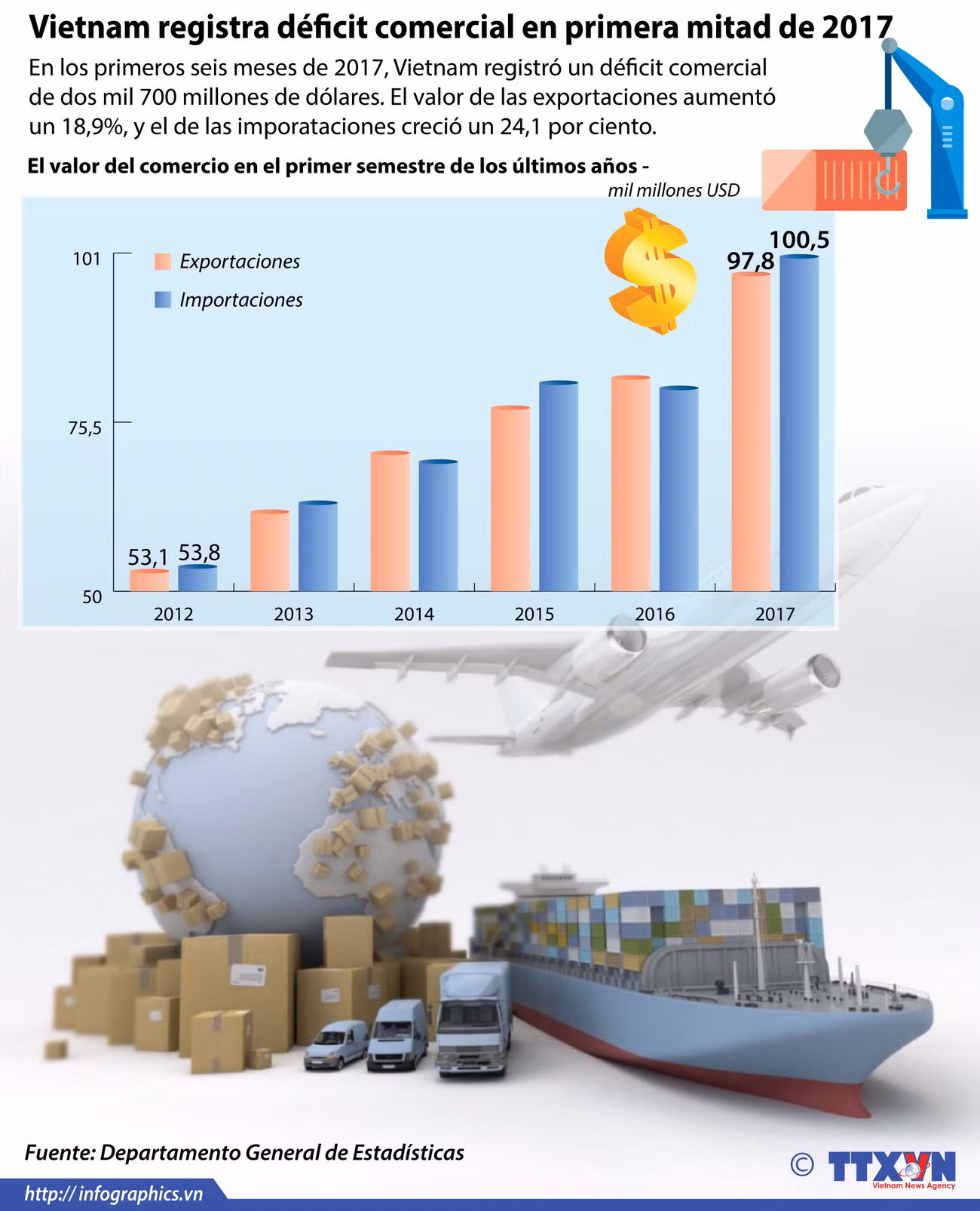 [Infografia] Vietnam registra déficit comercial en primera mitad de 2017 ảnh 1