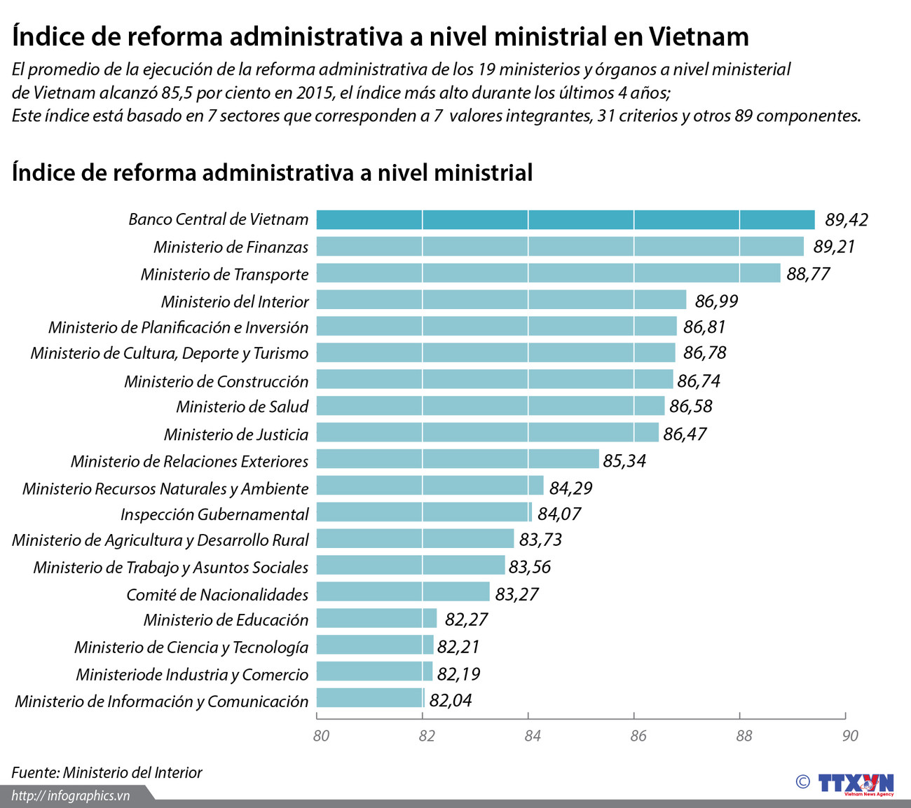 [Infografía] Índice de reforma administrativa a nivel ministrial en Vietnam ảnh 1
