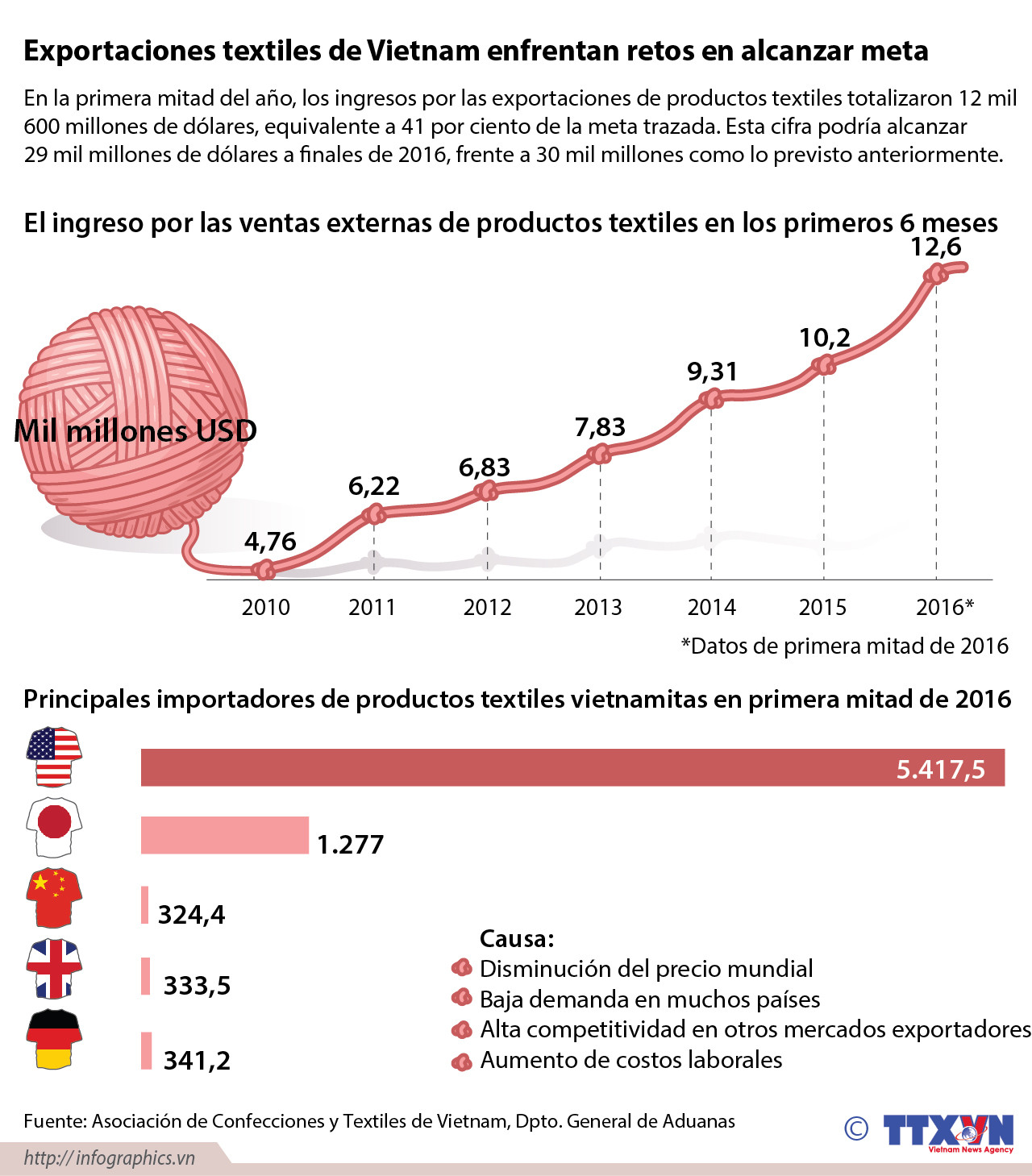 [Infografía] Exportaciones textiles de Vietnam enfrentan retos en alcanzar meta ảnh 1