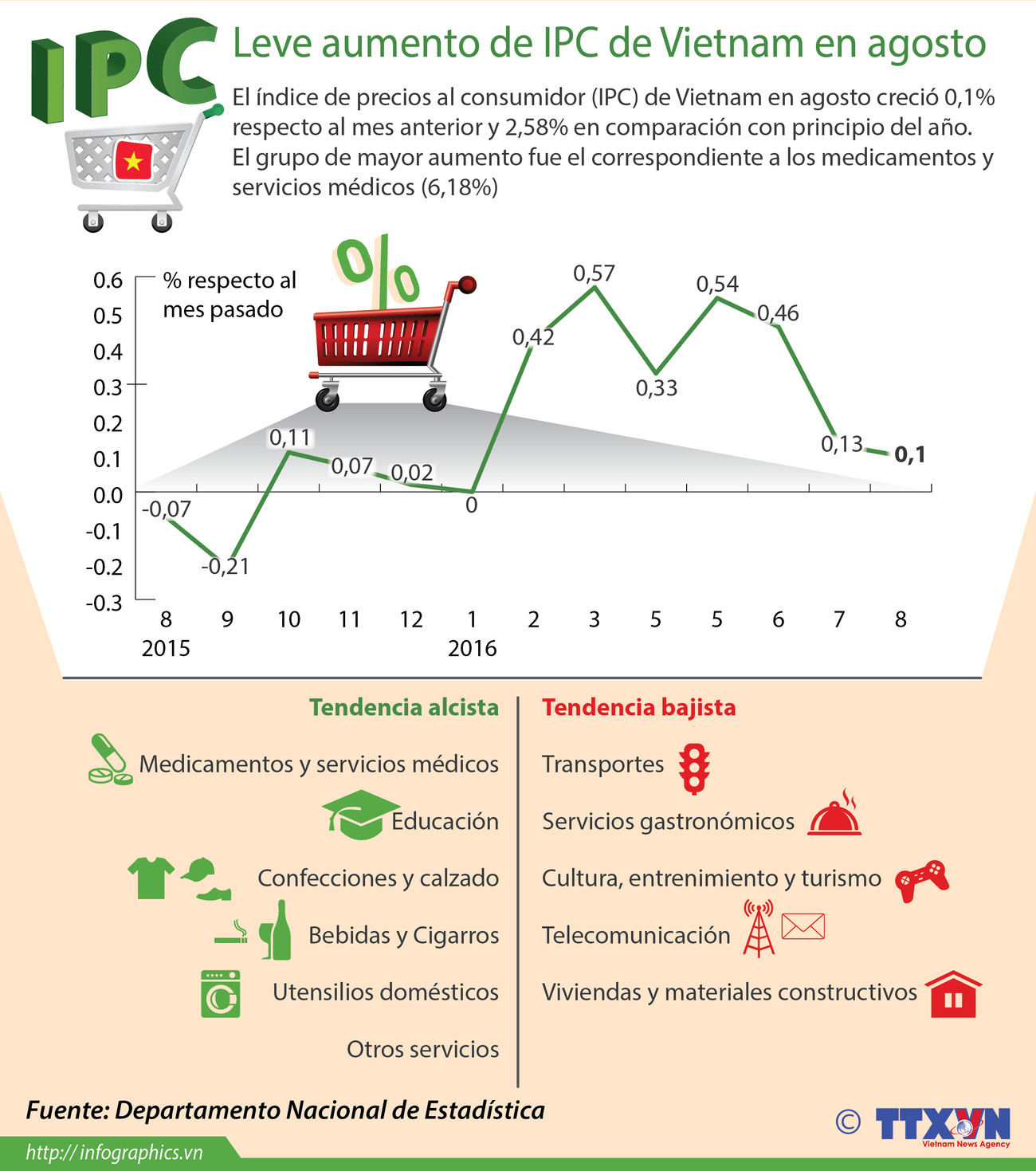 Leve aumento de IPC de Vietnam en agosto ảnh 1 Leve aumento de IPC de Vietnam en agosto ảnh 1