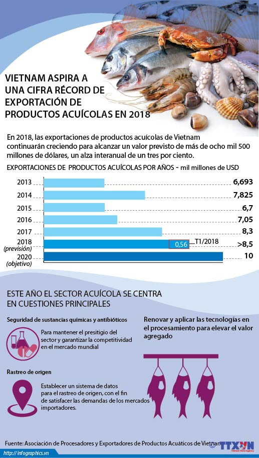 Vietnam aspira a una cifra récord de exportación de productos acuícolas en 2018 ảnh 1