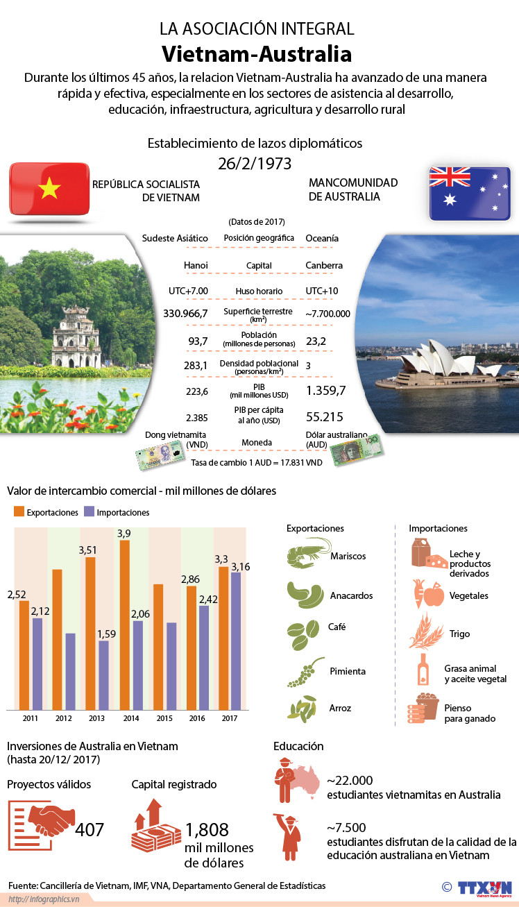 [Infografía] La asociación integral Vietnam-Australia ảnh 1