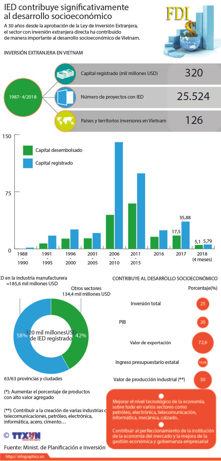 [Infografía] IED contribuye significativamente al desarrollo socioeconómico ảnh 1