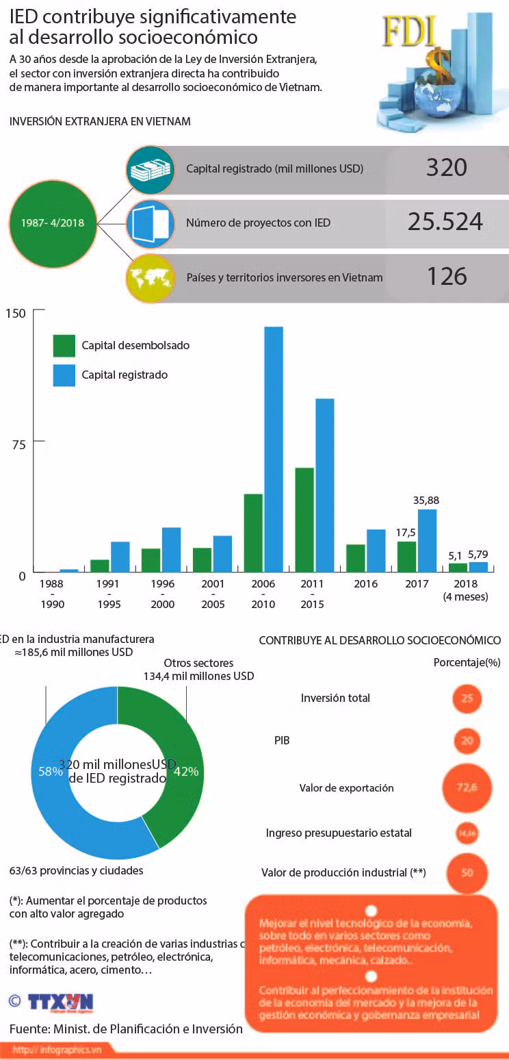[Infografía] IED contribuye significativamente al desarrollo socioeconómico ảnh 1