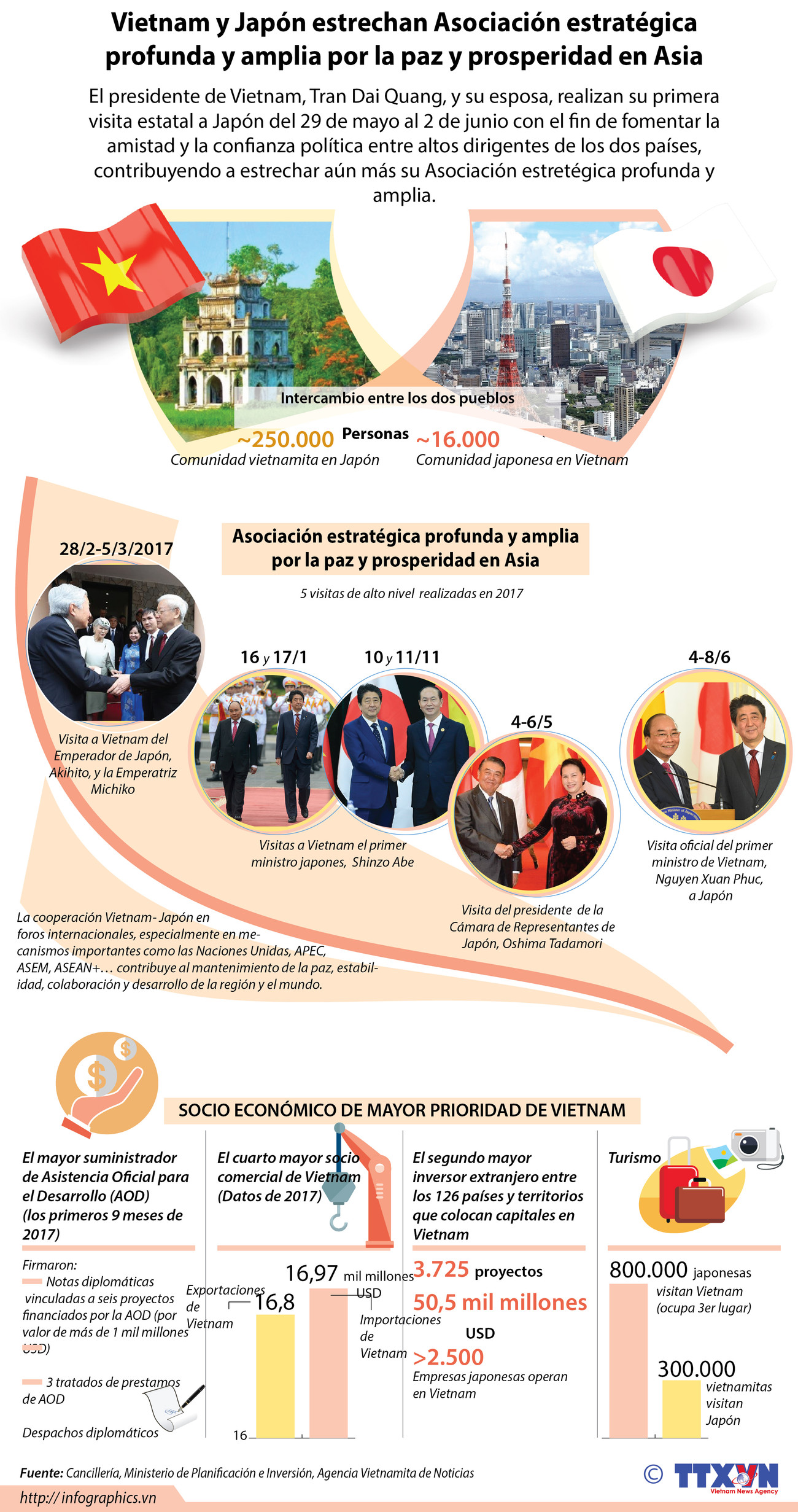 [Infografía] Vietnam y Japón estrechan Asociación estratégica por la paz y prosperidad en Asia ảnh 1
