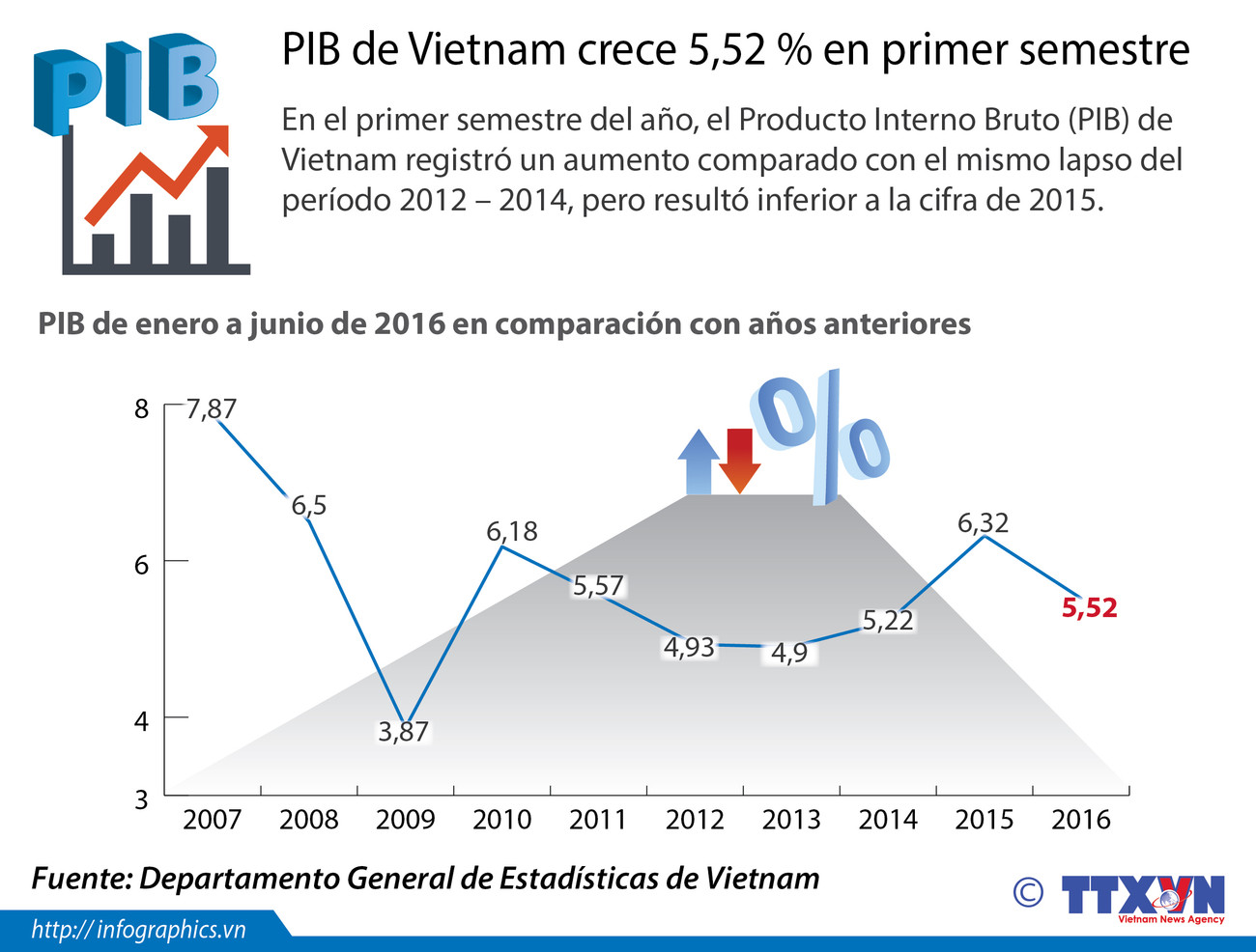 [Infografía] Comparación de PIB de Vietnam en recientes años ảnh 1