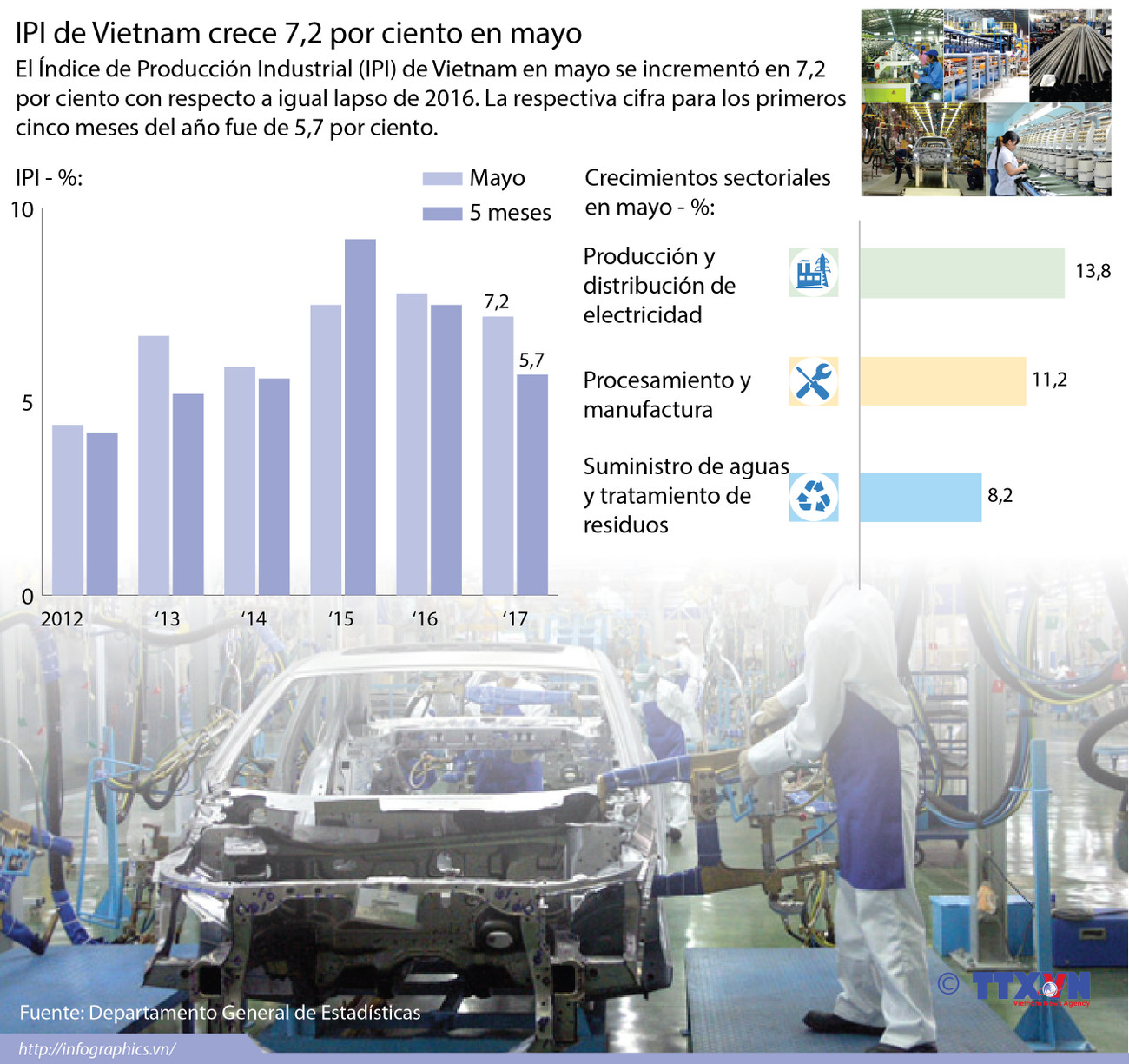 [Infografía] IPI de Vietnam crece 7,2 por ciento en mayo ảnh 1