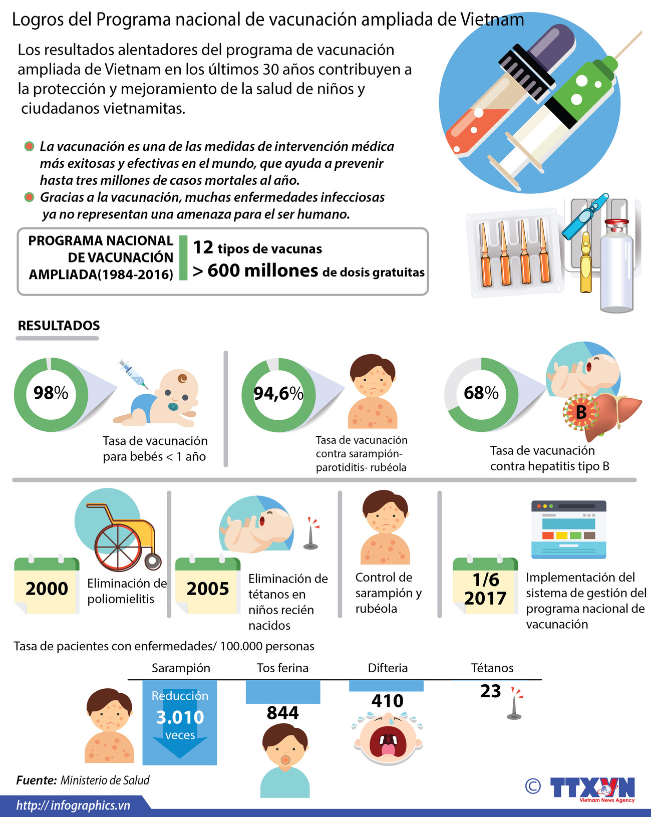 [Infografía] Logros del Programa nacional de vacunación ampliada de Vietnam ảnh 1