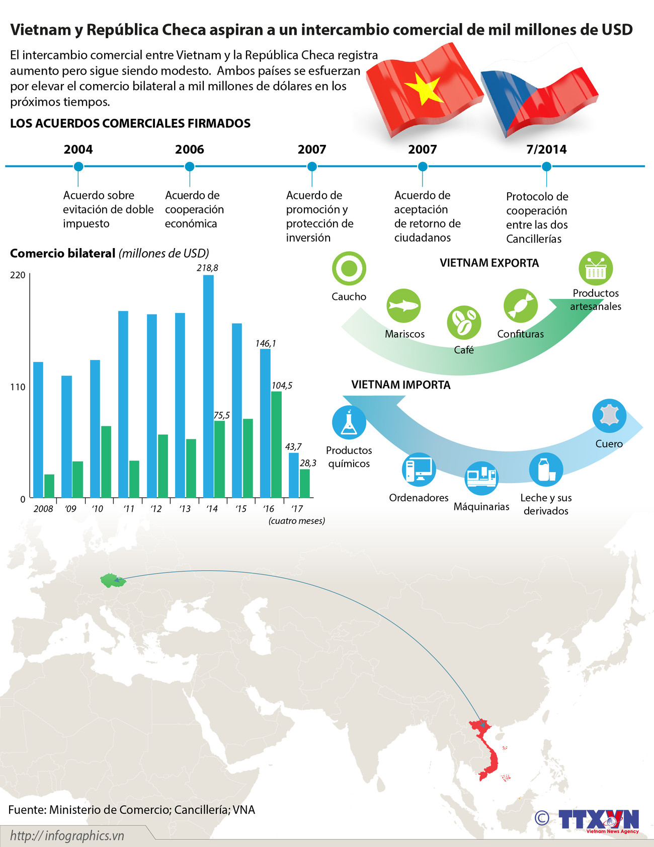 Vietnam y República Checa aspiran a un intercambio comercial de mil millones de dólares ảnh 1 Vietnam y República Checa aspiran a un intercambio comercial de mil millones de dólares ảnh 1