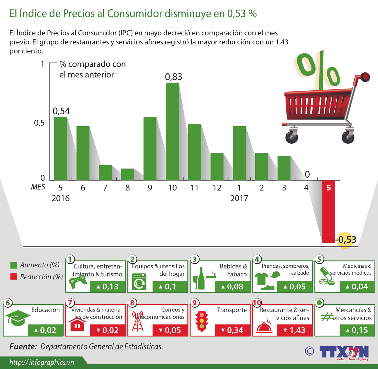 [Infografia] Índice de Precios al Consumidor en mayo disminuye en 0.83 por ciento ảnh 1