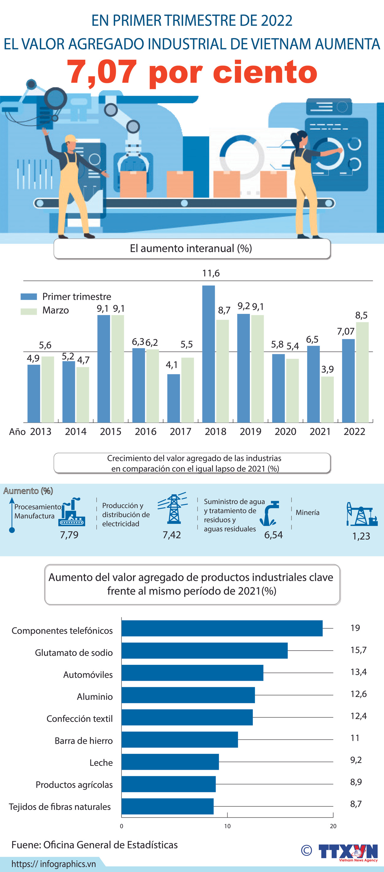 Aumenta valor agregado industrial de Vietnam en primer trimestre de 2022 ảnh 1 Aumenta valor agregado industrial de Vietnam en primer trimestre de 2022 ảnh 1