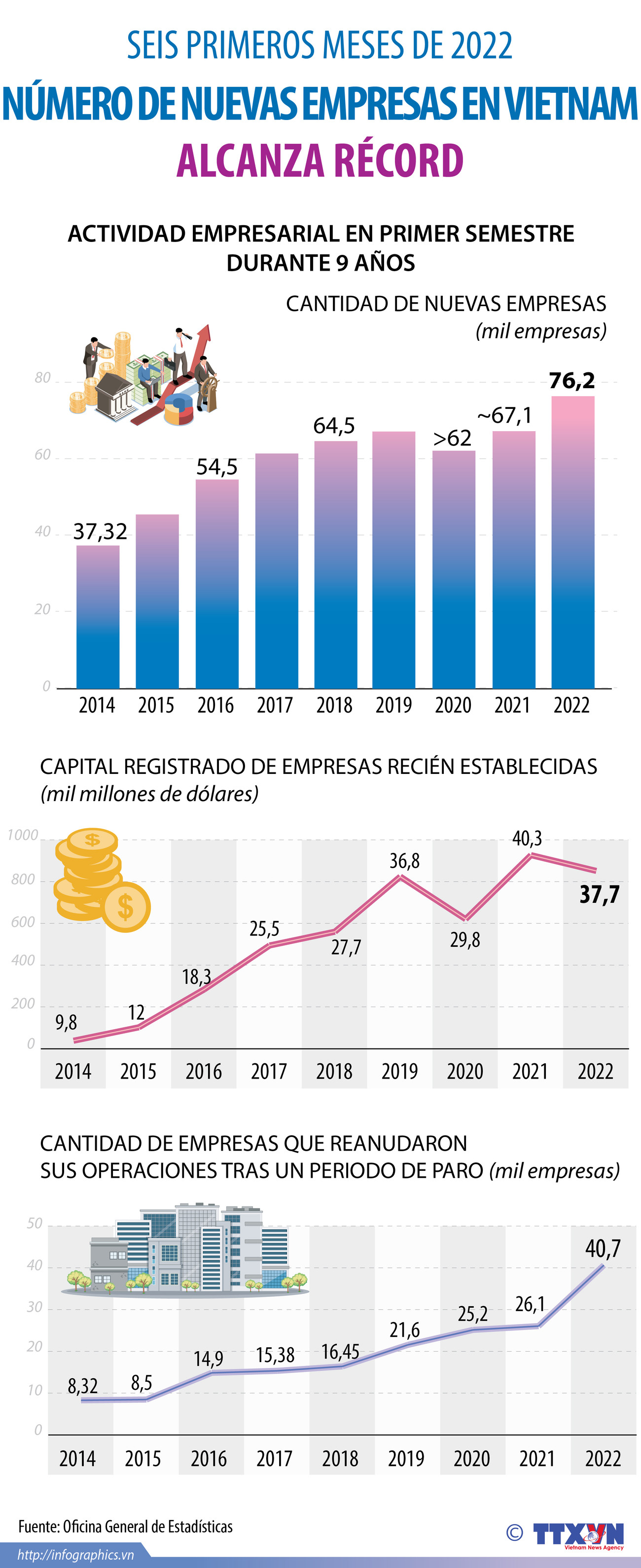 Número de nuevas empresas en Vietnam alcanza récord en primer semestre ảnh 1 Número de nuevas empresas en Vietnam alcanza récord en primer semestre ảnh 1