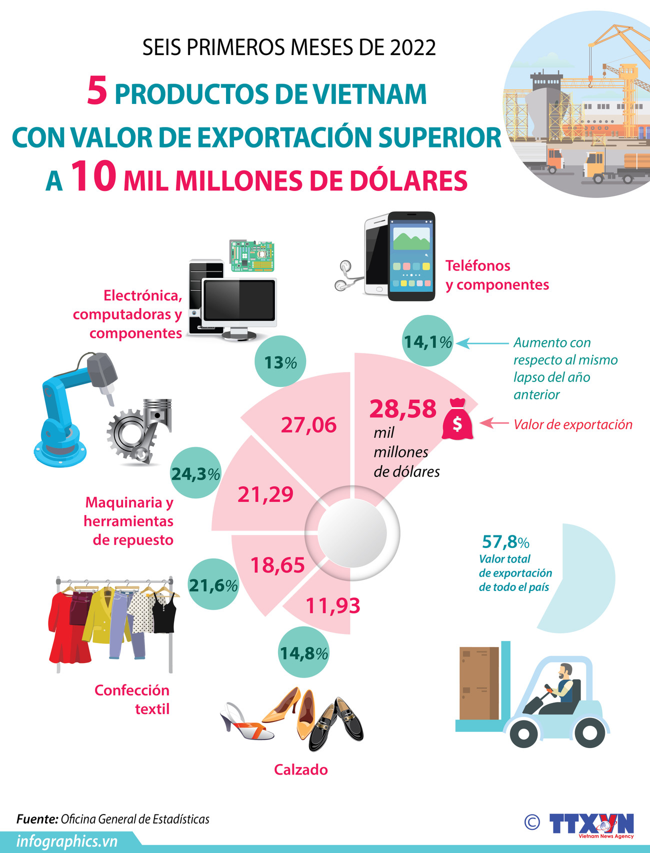 Productos vietnamitas con valor de exportación superior a 10 mil millones de dólares ảnh 1 Productos vietnamitas con valor de exportación superior a 10 mil millones de dólares ảnh 1