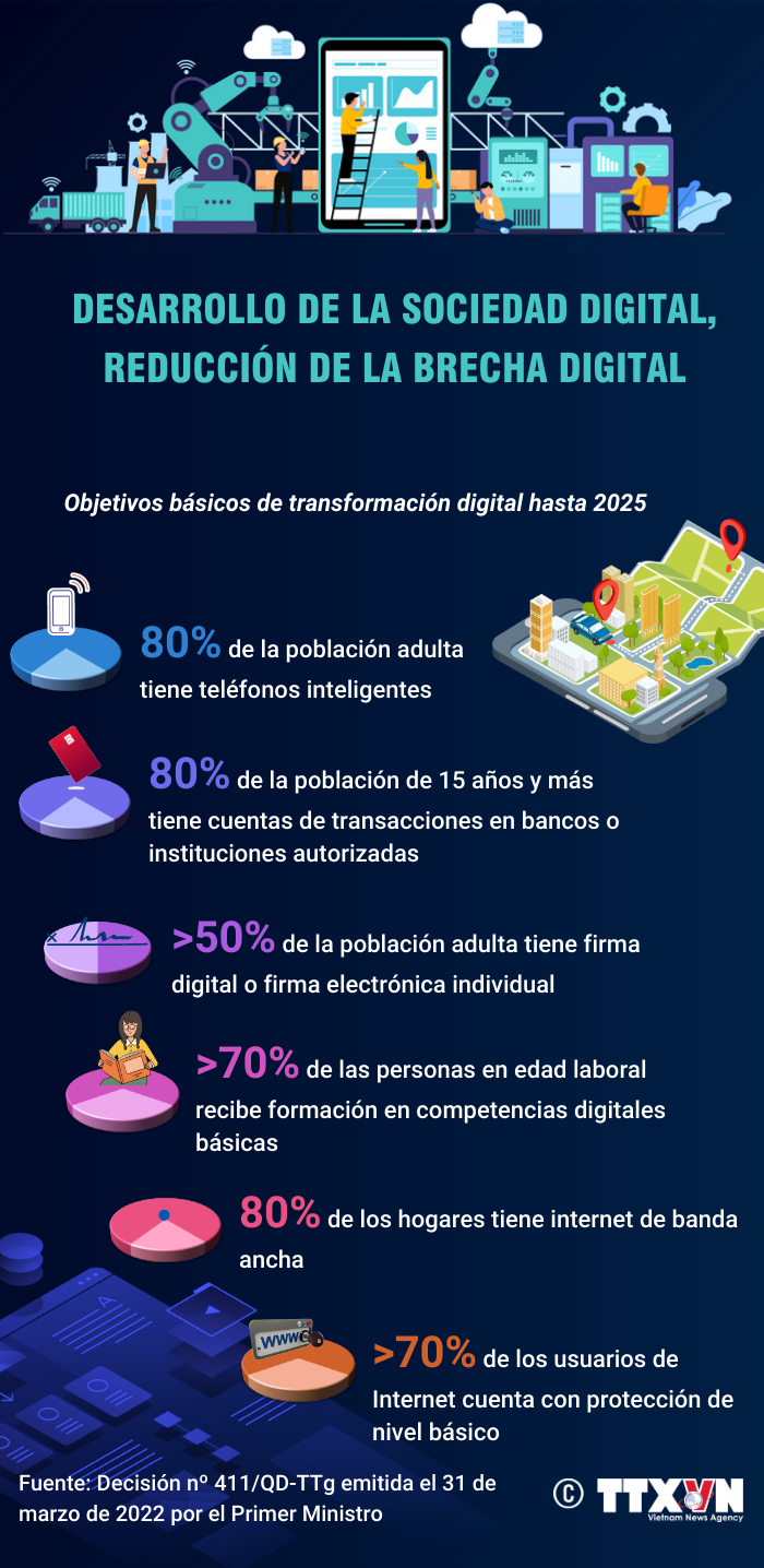 Objetivos en el desarrollo de la sociedad digital hasta 2025 ảnh 1