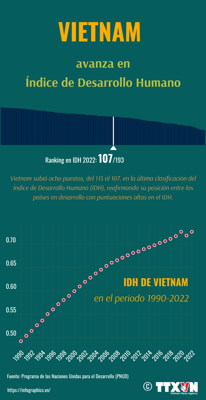 Vietnam avanza en el Índice de Desarrollo Humano ảnh 1 Vietnam avanza en el Índice de Desarrollo Humano ảnh 1