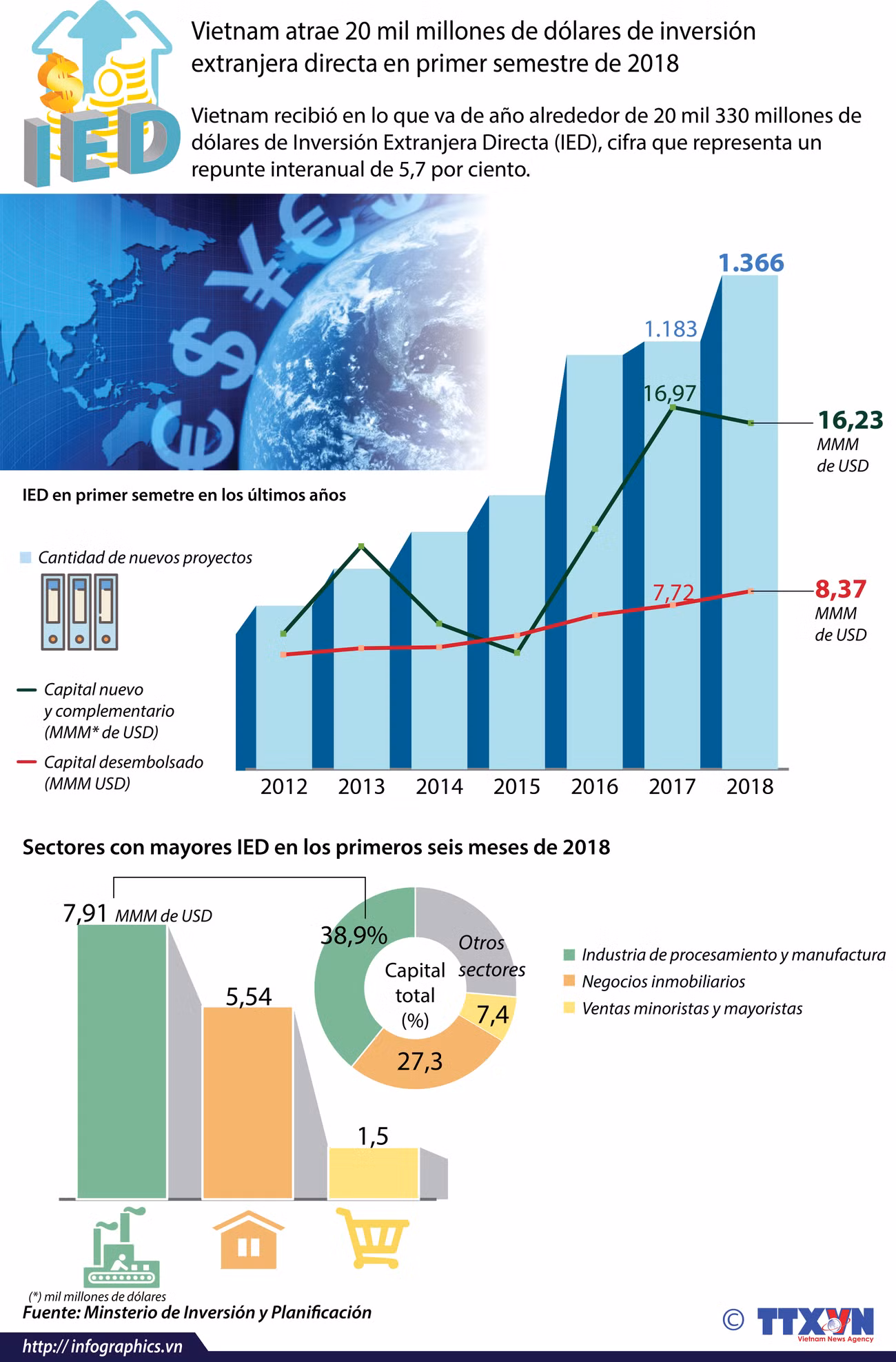 [Info] Vietnam atrae 20 mil millones de dólares de inversión extranjera ảnh 1