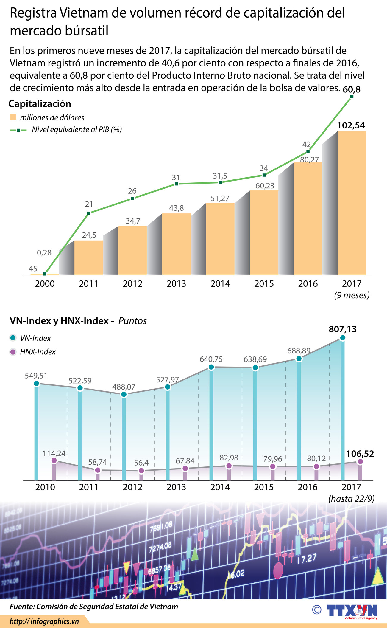 [Infografía] Registra Vietnam de volumen récord de capitalización del mercado búrsatil ảnh 1