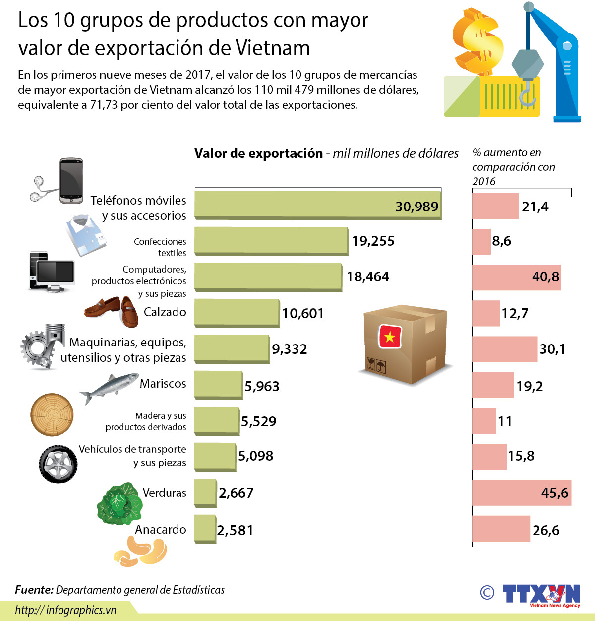 Los 10 grupos de productos con mayor valor de exportación de Vietnam ảnh 1