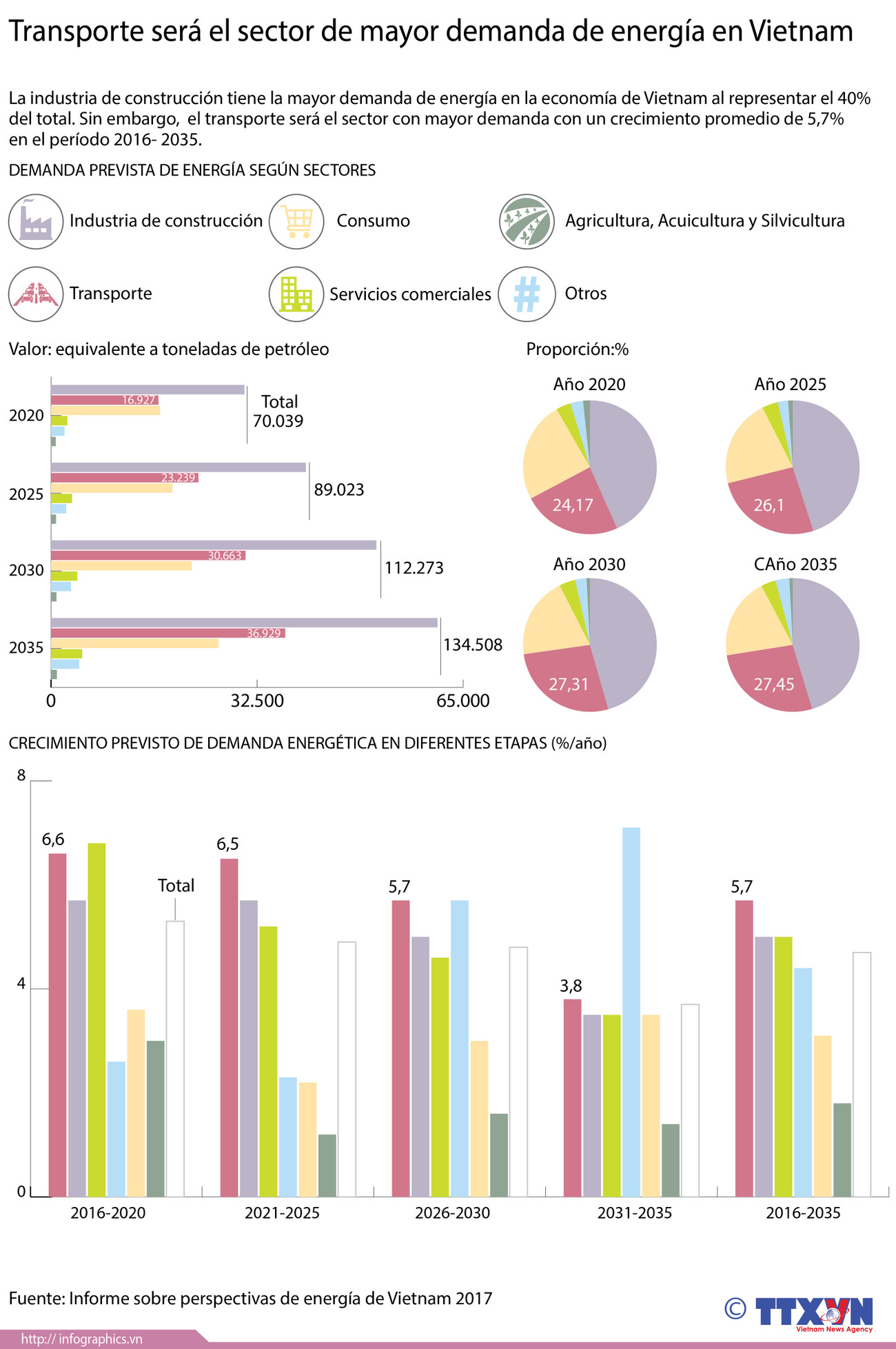 Transporte será el sector de mayor demanda energética en Vietnam ảnh 1 Transporte será el sector de mayor demanda energética en Vietnam ảnh 1