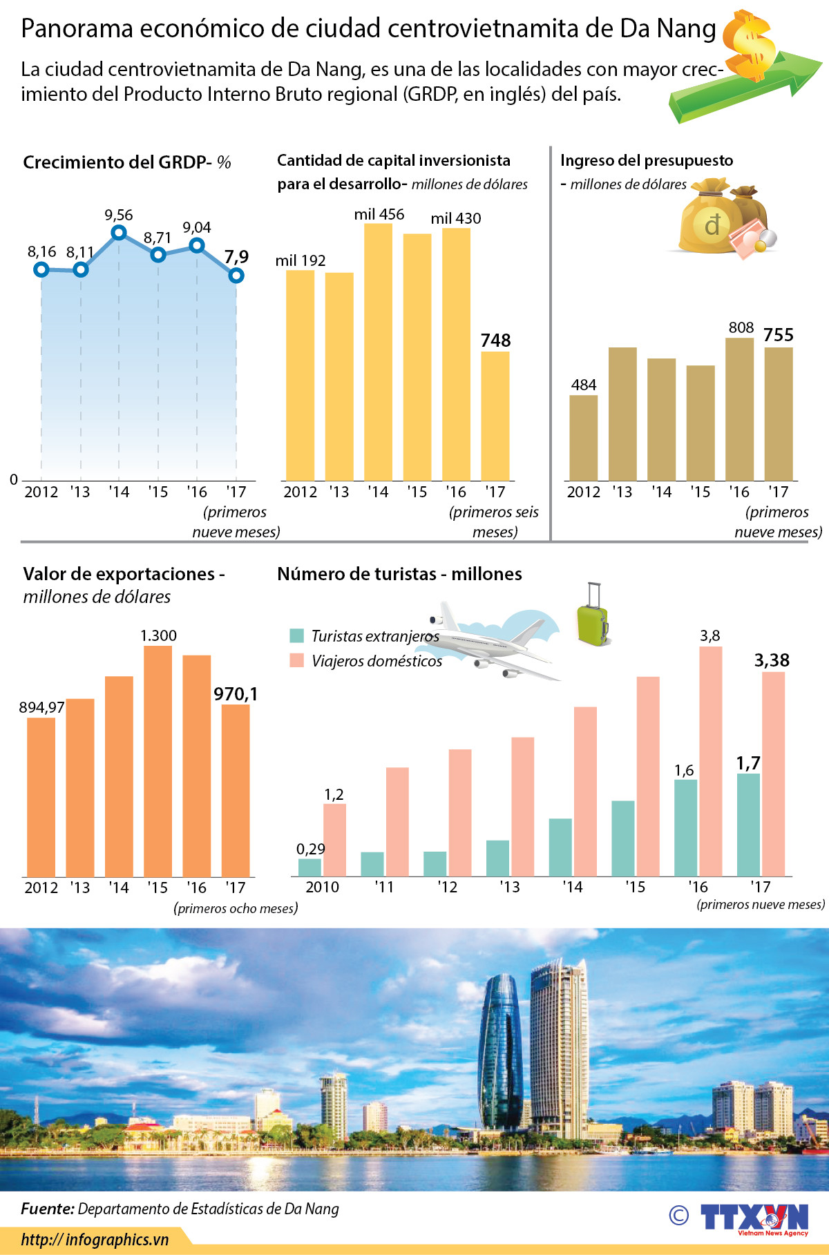 Panorama económico de ciudad centrovietnamita de Da Nang ảnh 1 Panorama económico de ciudad centrovietnamita de Da Nang ảnh 1
