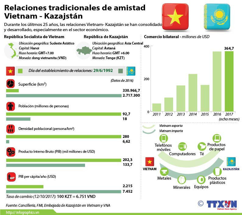 Relaciones tradicionales de amistad Vietnam- Kazajstán ảnh 1