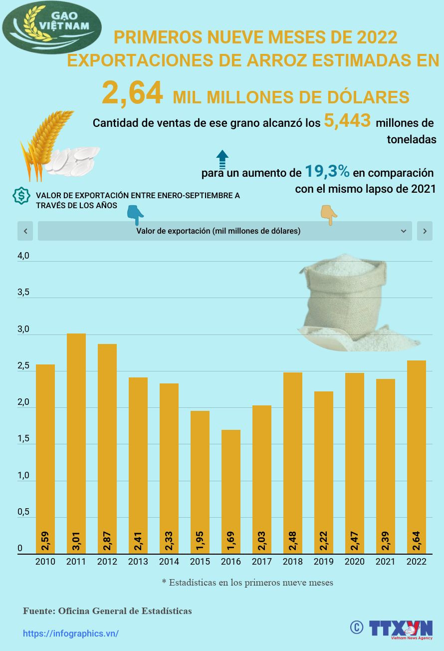 Exportaciones vietnamitas de arroz recaudan fondo multimillonario entre enero y septiembre ảnh 1 Exportaciones vietnamitas de arroz recaudan fondo multimillonario entre enero y septiembre ảnh 1