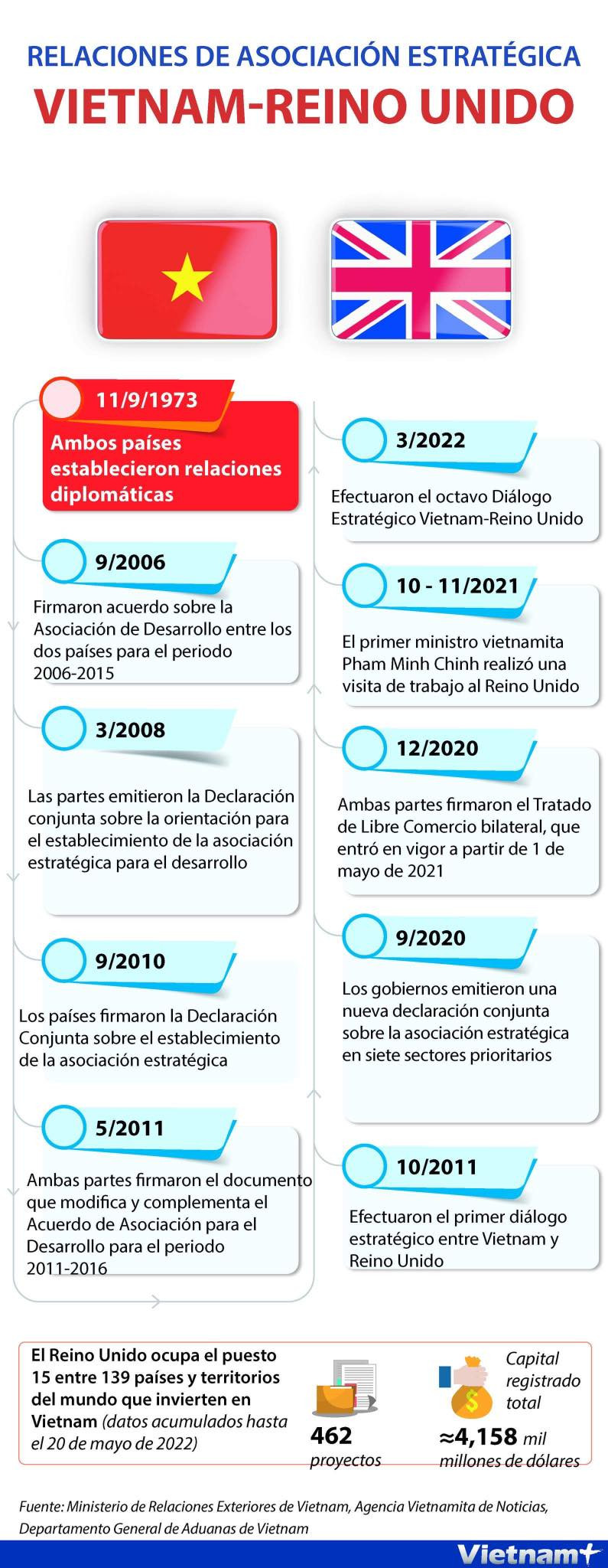 Relaciones de asociación estratégica entre Vietnam y Reino Unido ảnh 1