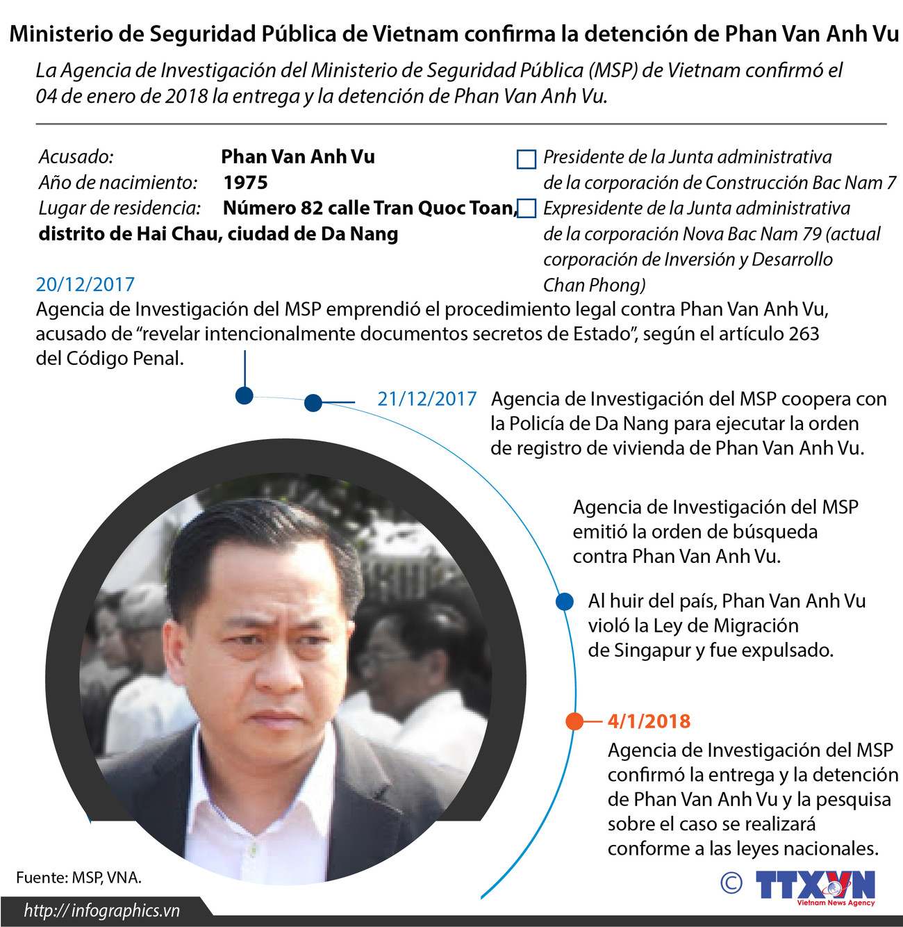 Ministerio de Seguridad Pública de Vietnam confirma detención de Phan Van Anh Vu ảnh 1