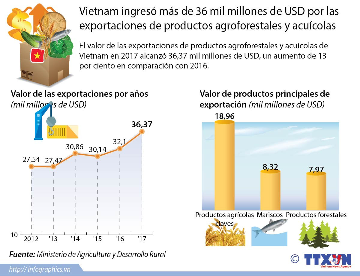 Vietnam ingresó más de 36 mil millones de USD por exportaciones de productos agroforestales y acuícolas ảnh 1 Vietnam ingresó más de 36 mil millones de USD por exportaciones de productos agroforestales y acuícolas ảnh 1
