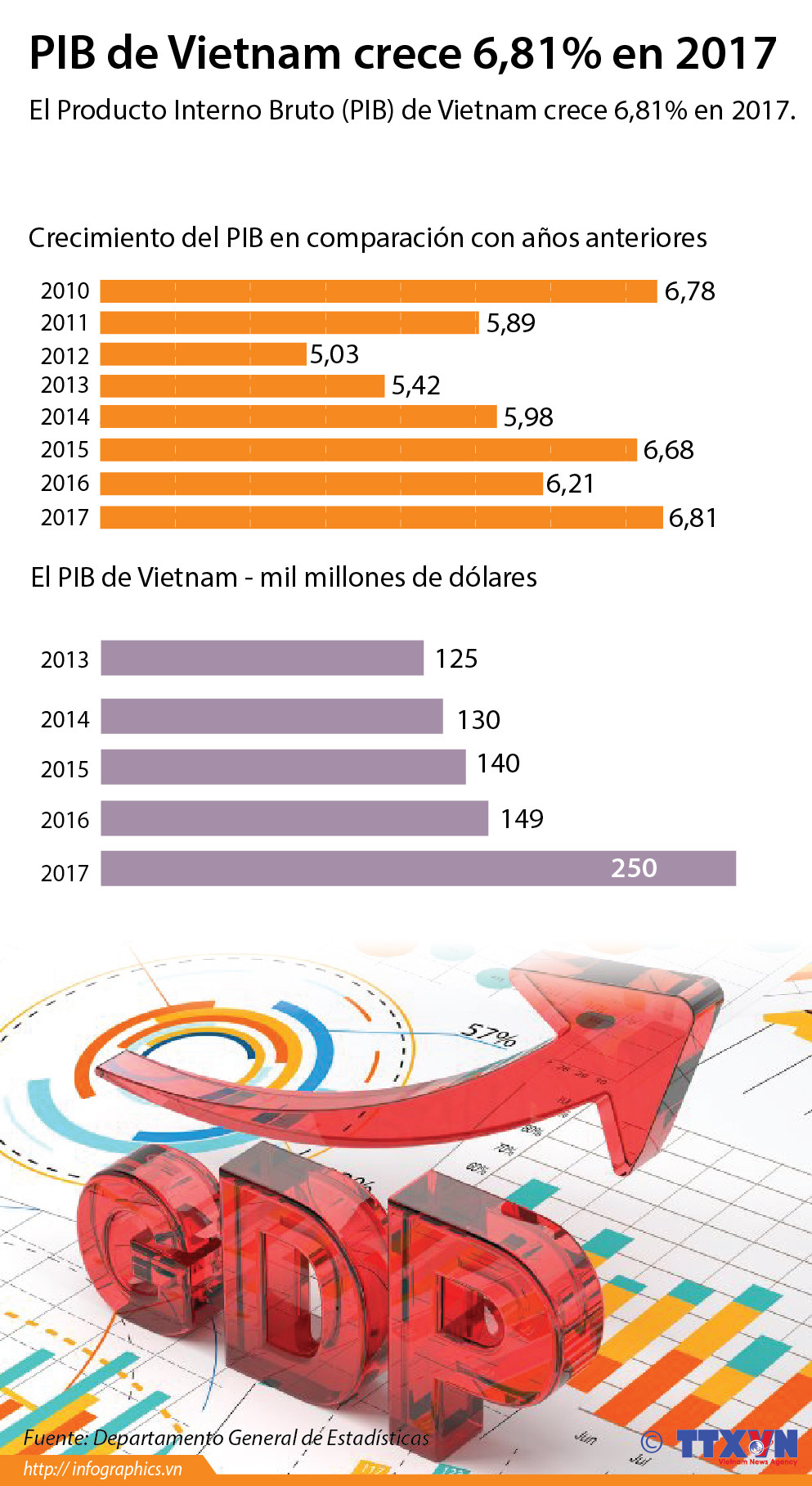 [Infografia] PIB de Vietnam crece 6,81% en 2017 ảnh 1