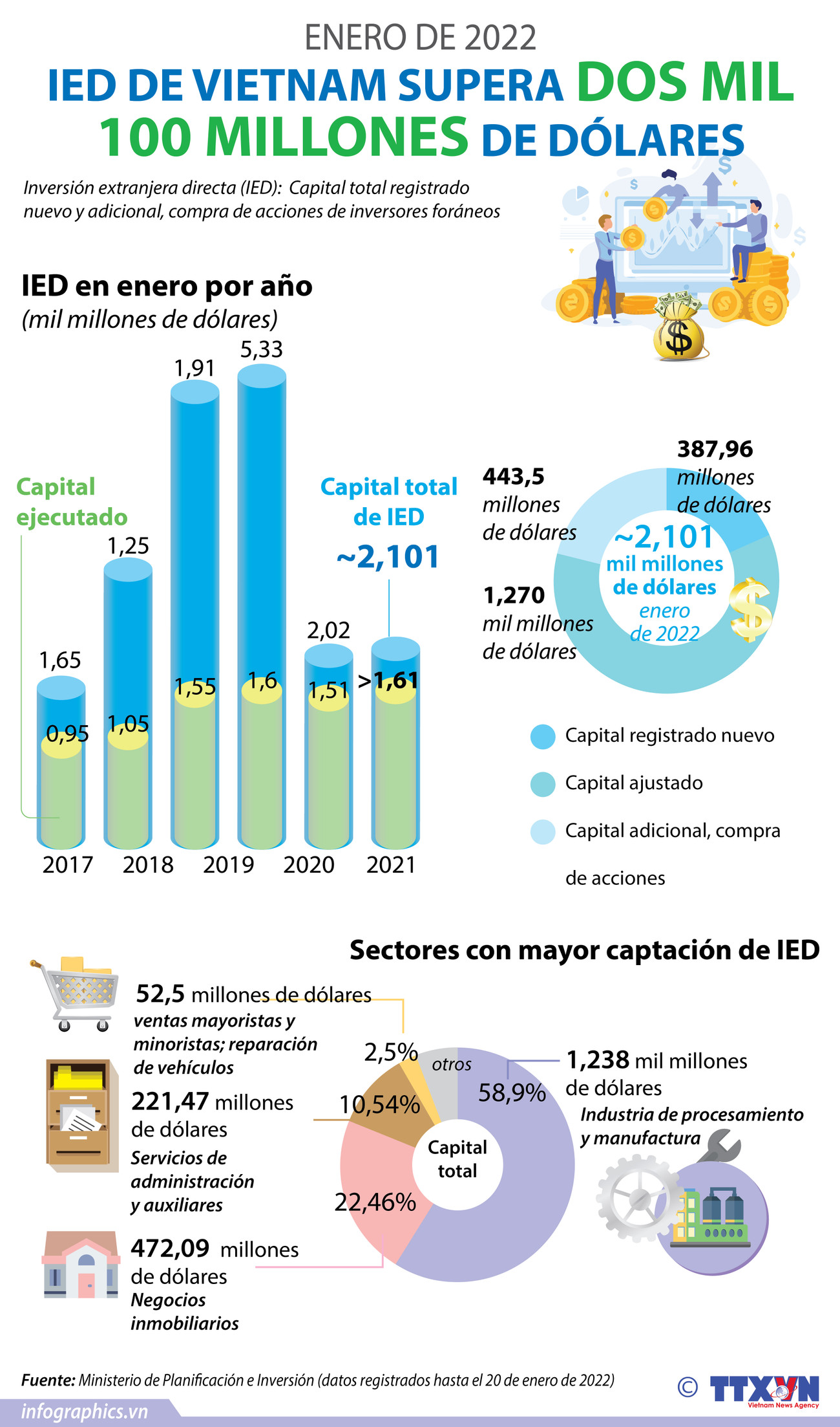 IED de Vietnam supera dos mil 100 millones de dólares ảnh 1
