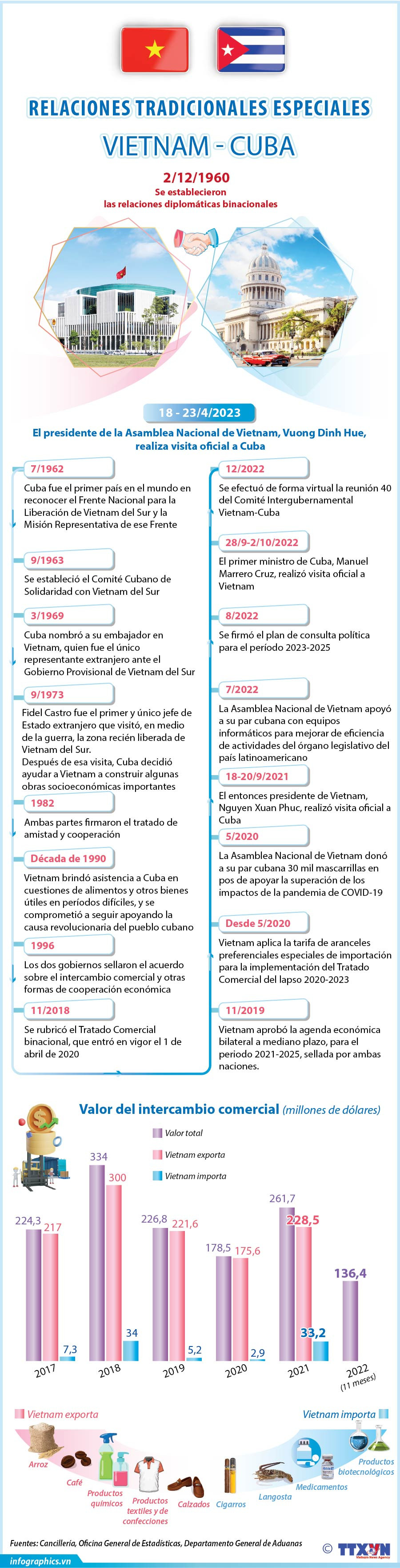 Vietnam y Cuba mantienen amistad imperecedera ảnh 1 Vietnam y Cuba mantienen amistad imperecedera ảnh 1