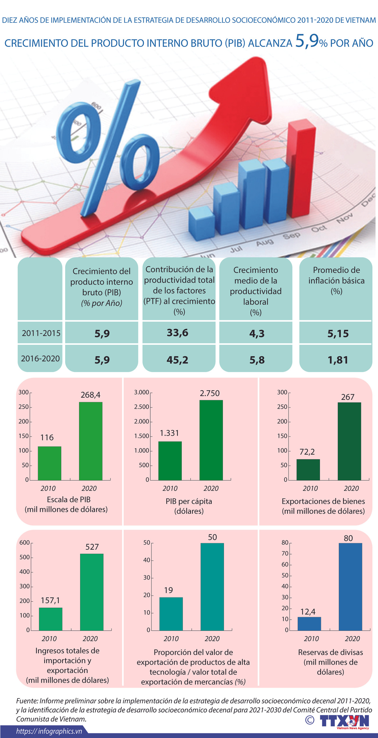 Diez años de implementación de la estrategia de desarrollo socioeconómico 2011-2020 de Vietnam ảnh 1