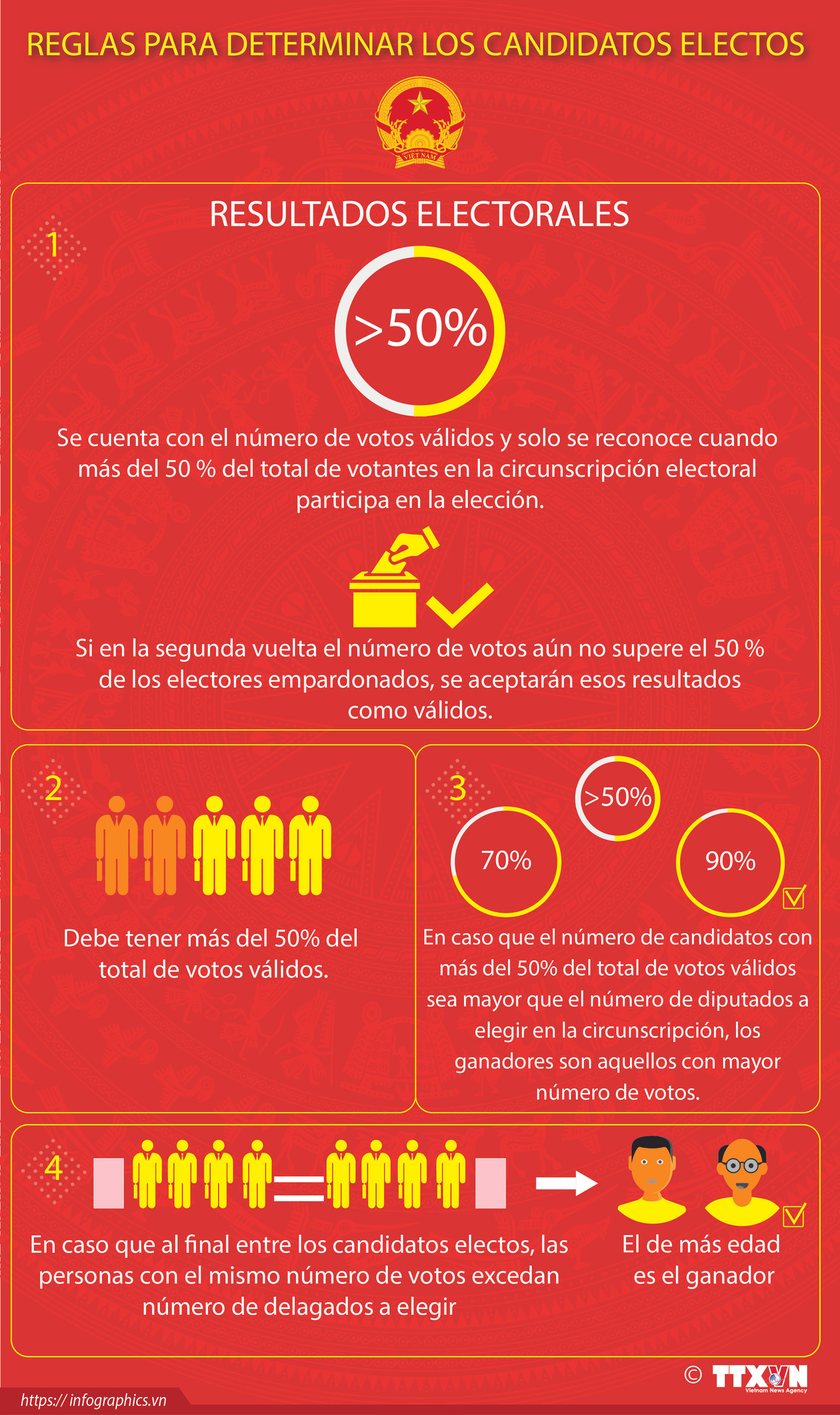 Reglas para determinar los candidatos electos de Vietnam ảnh 1