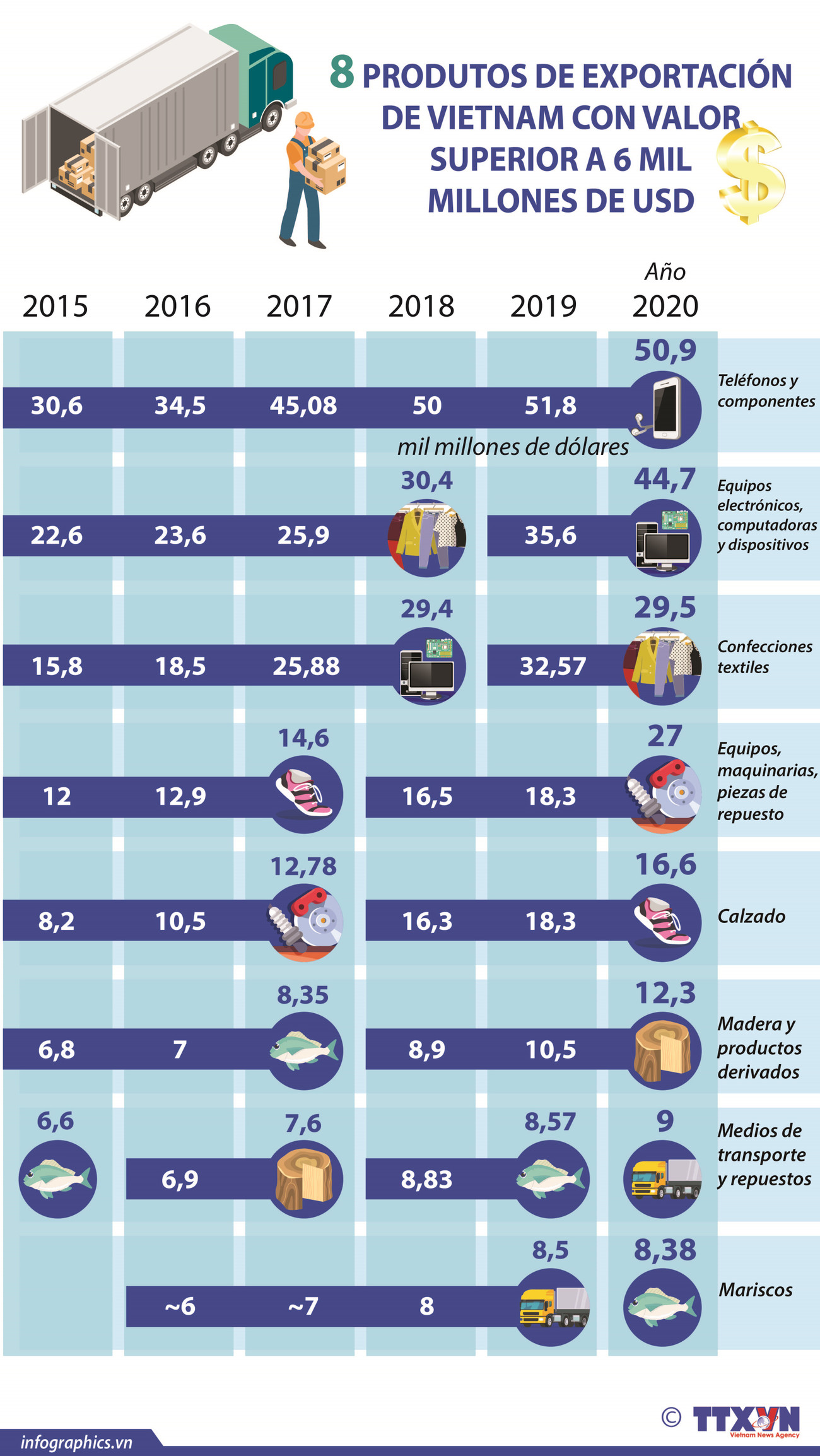 Ocho productos de exportación de Vietnam con valor superior a seis mil millones de dólares ảnh 1 Ocho productos de exportación de Vietnam con valor superior a seis mil millones de dólares ảnh 1
