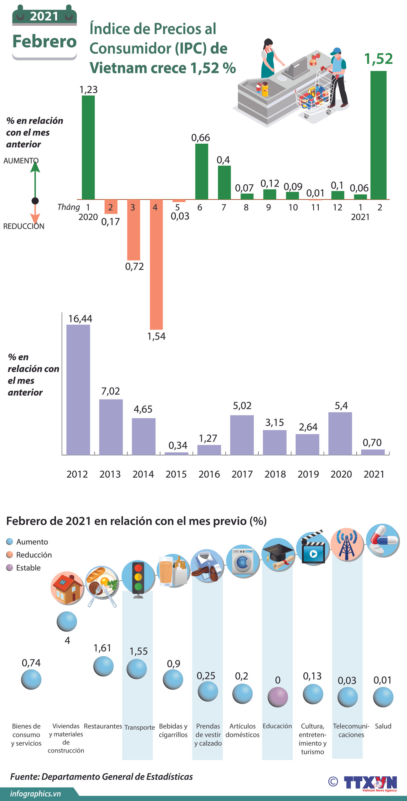 Índice de Precios al Consumidor (IPC) de Vietnam crece 1,52 por ciento ảnh 1
