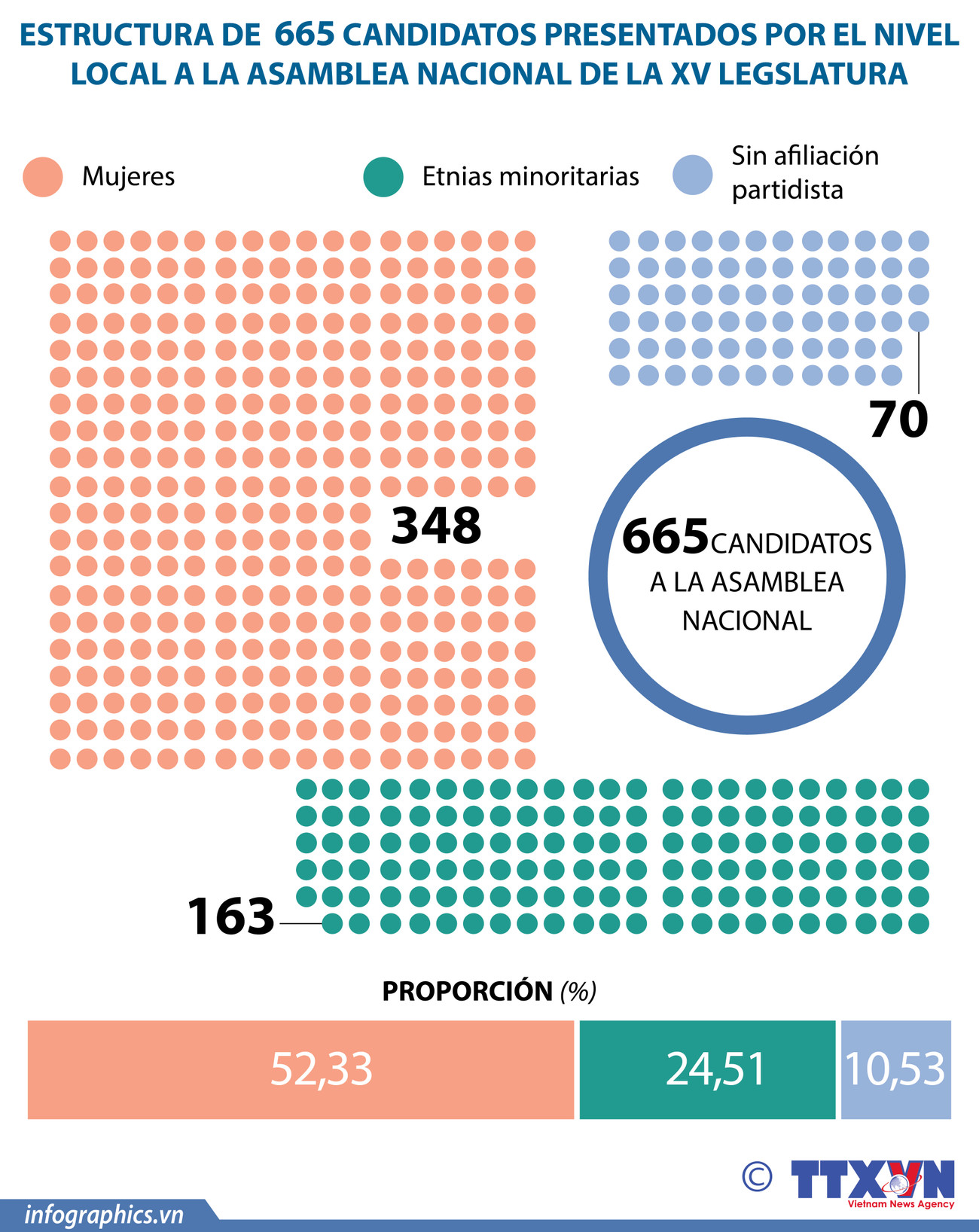 Estructura de candidatos presentados por el nivel local a diputados del Parlamento de Vietnam ảnh 1