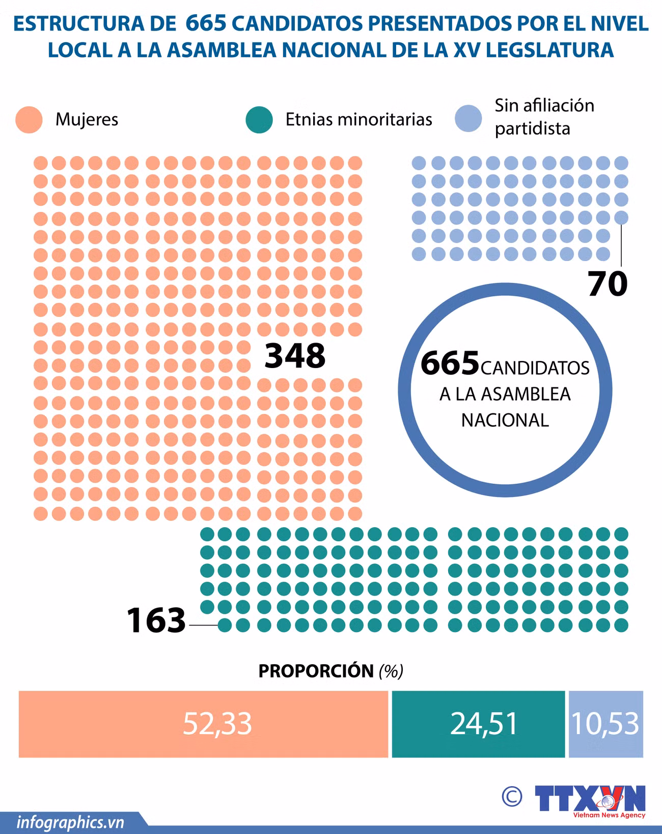 Estructura de candidatos presentados por el nivel local a diputados del Parlamento de Vietnam ảnh 1