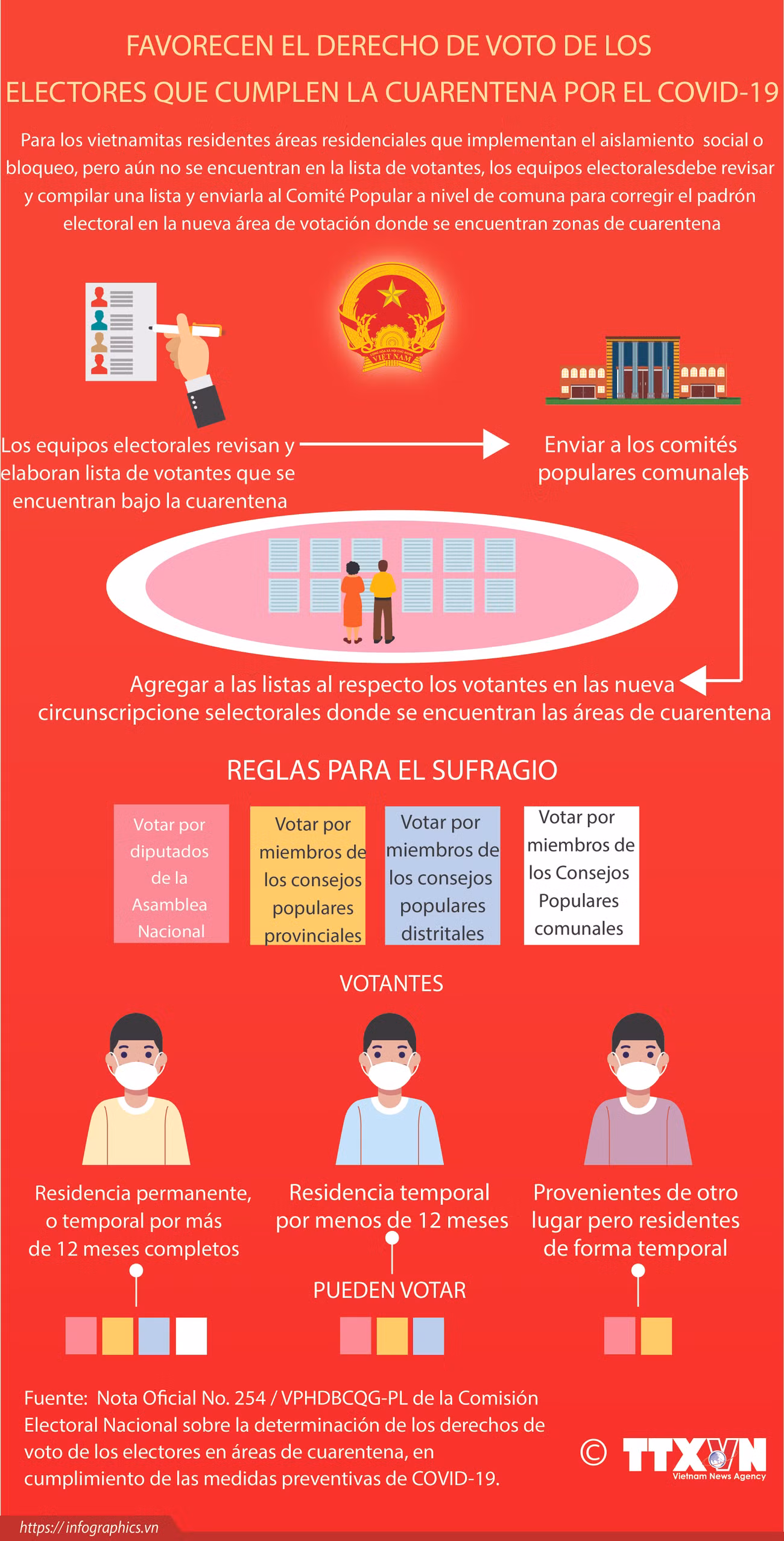 Favorecen el derecho de voto de los electores que cumplen la cuarentena por el COVID-19 ảnh 1