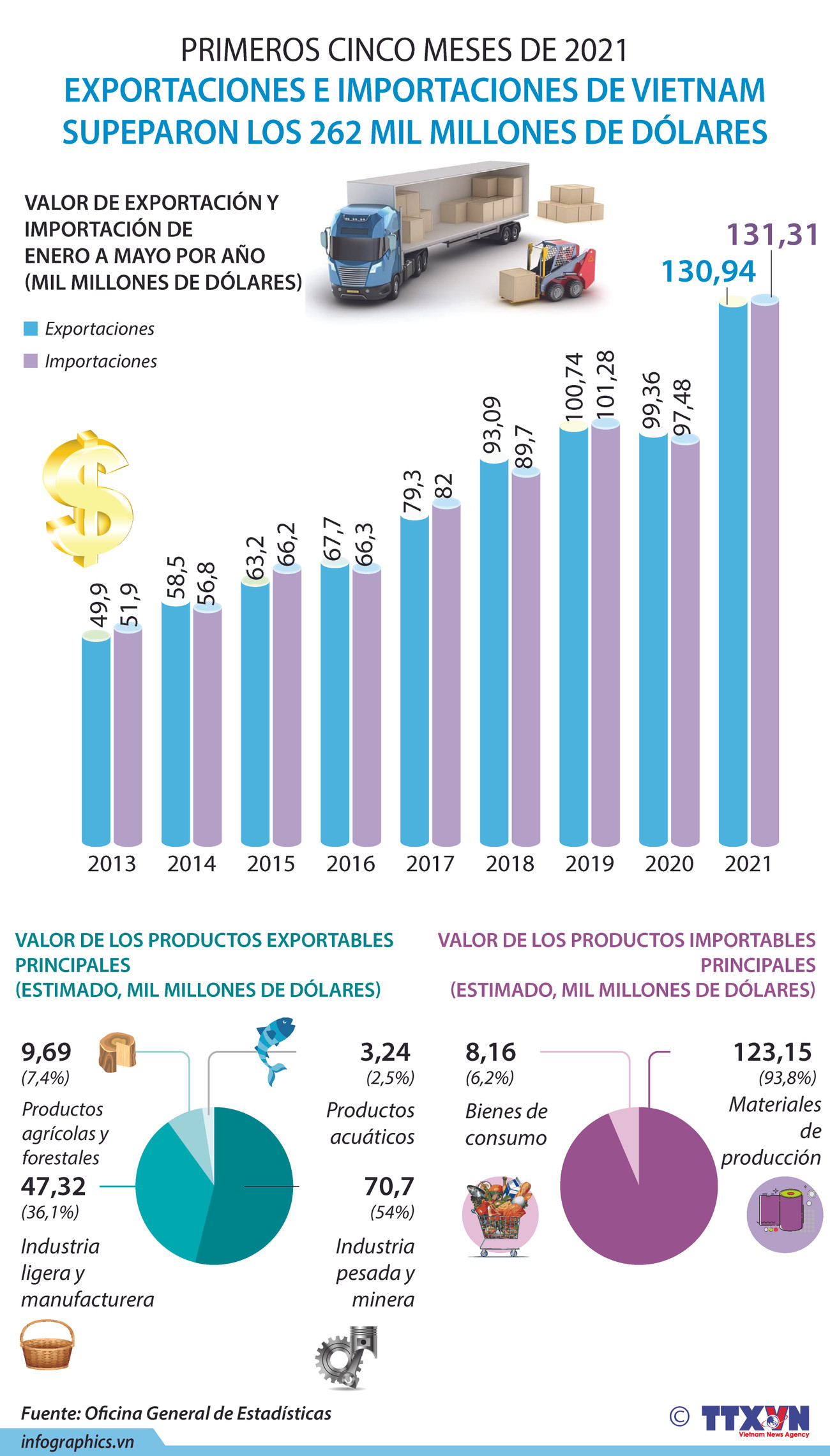 Exportaciones e importaciones de Vietnam superan 262 mil millones de dólares ảnh 1